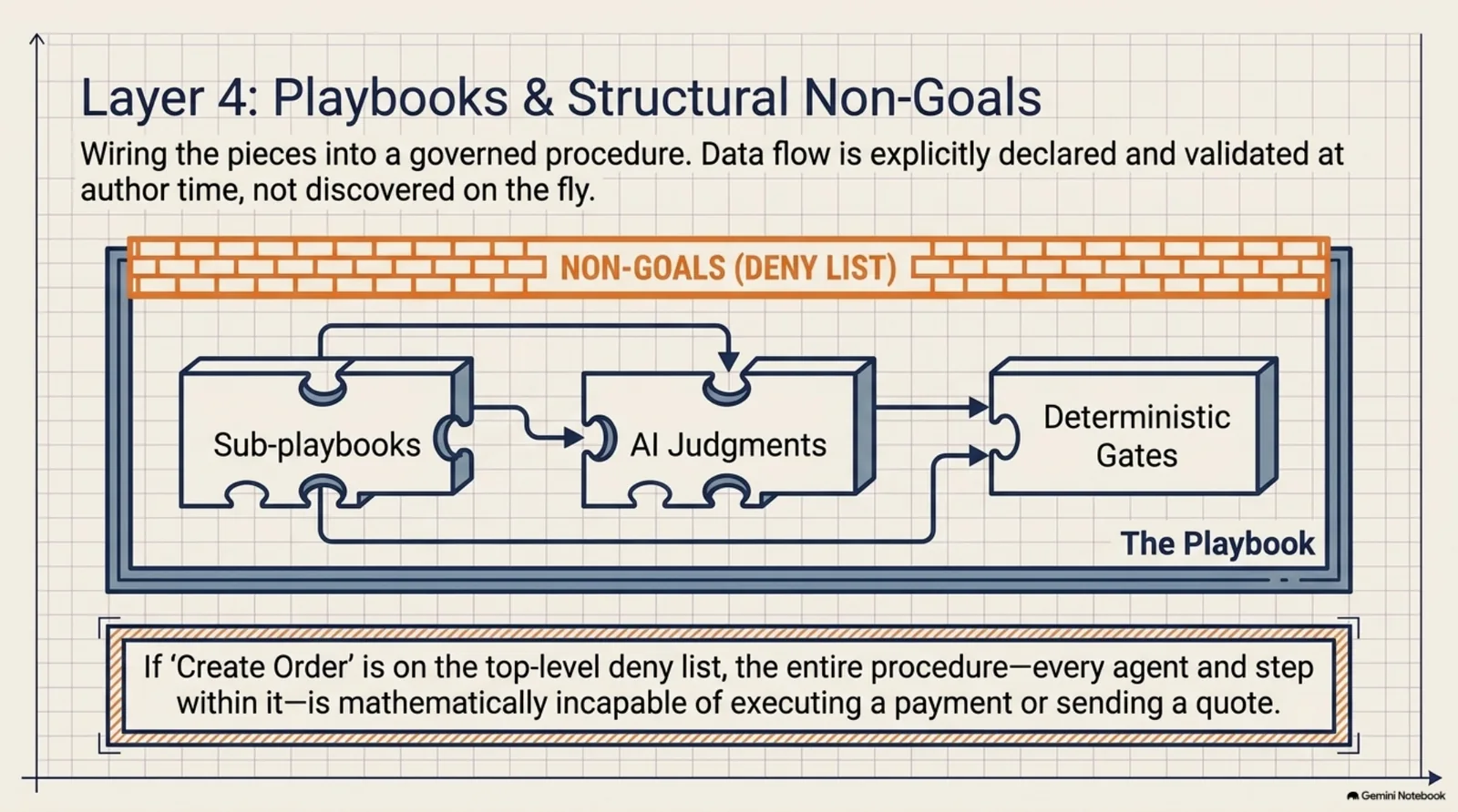 Layer 4: Playbooks and structural non-goals — sub-playbooks, AI judgments, and deterministic gates wired together inside a non-goals deny list; if "create order" sits on the top-level deny list, the entire procedure is mathematically incapable of executing a payment or sending a quote