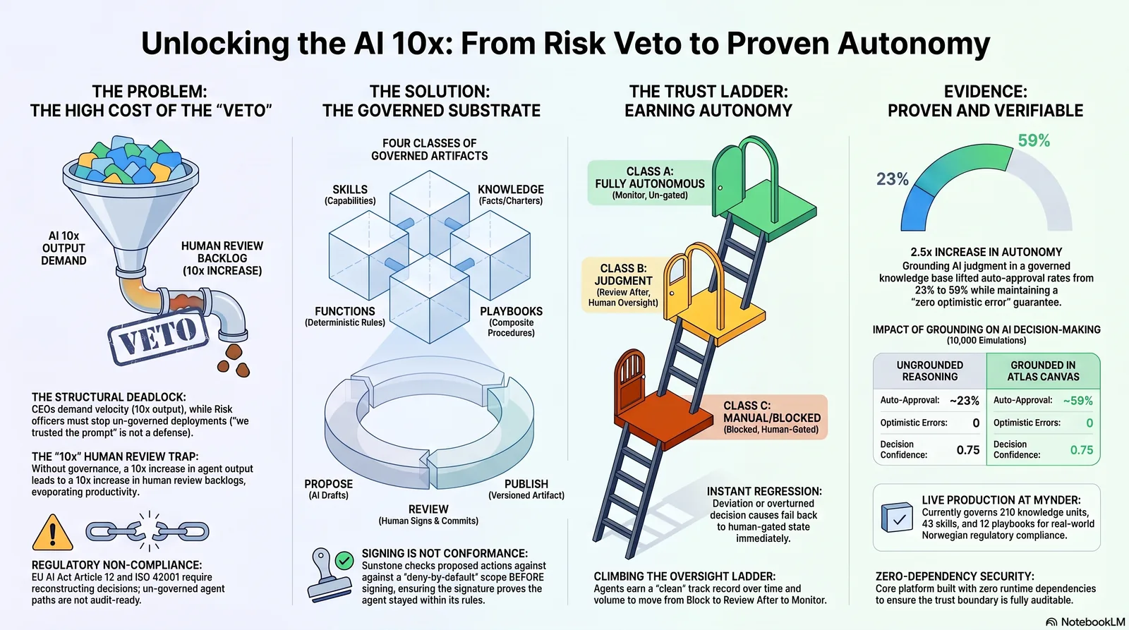 Unlocking the AI 10x: from risk veto to proven autonomy — the governed substrate's four artifact classes, the three-class trust ladder from blocked to fully autonomous, and measured evidence: grounding lifts auto-approval from 23% to 59% with zero optimistic errors across 10,000 simulations