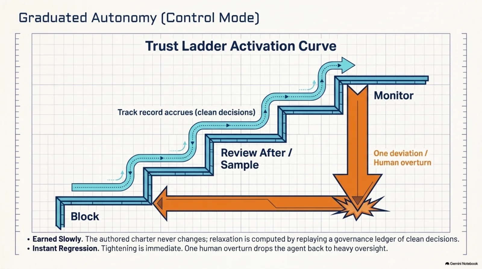Graduated Autonomy trust ladder activation curve — Block, then Review After/Sample, then Monitor, climbed as a clean track record of decisions accrues; one deviation or human overturn drops the rule straight back to Block