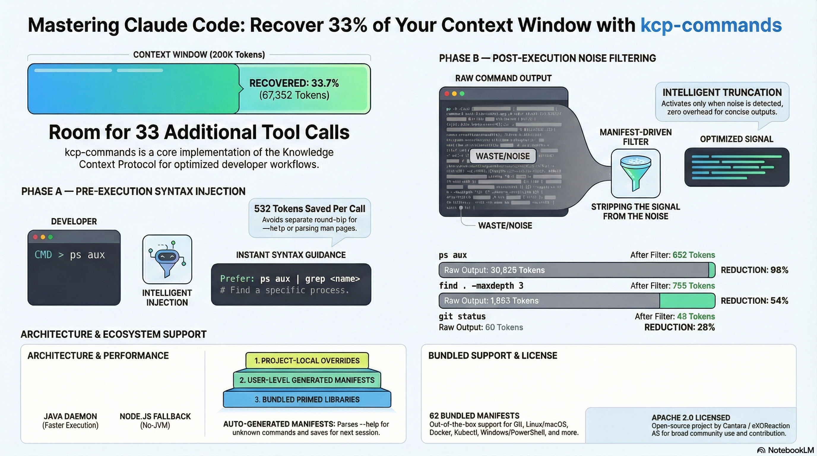 kcp-commands: recover 33% of your Claude Code context window — Phase A syntax injection, Phase B noise filtering, 244 bundled manifests, Java daemon + Node.js fallback