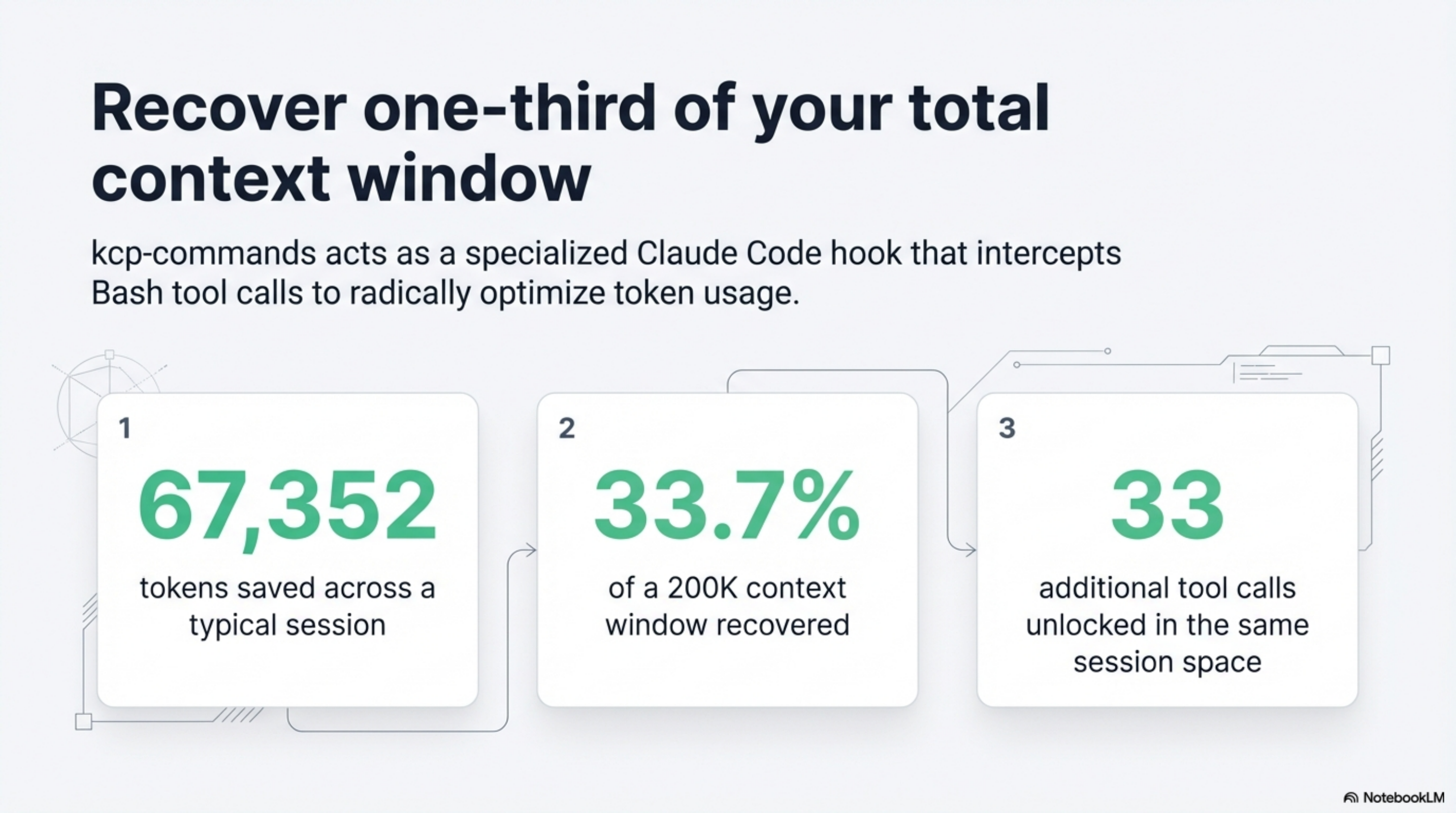 Key numbers: 67,352 tokens saved, 33.7% of context window recovered, 33 additional tool call results