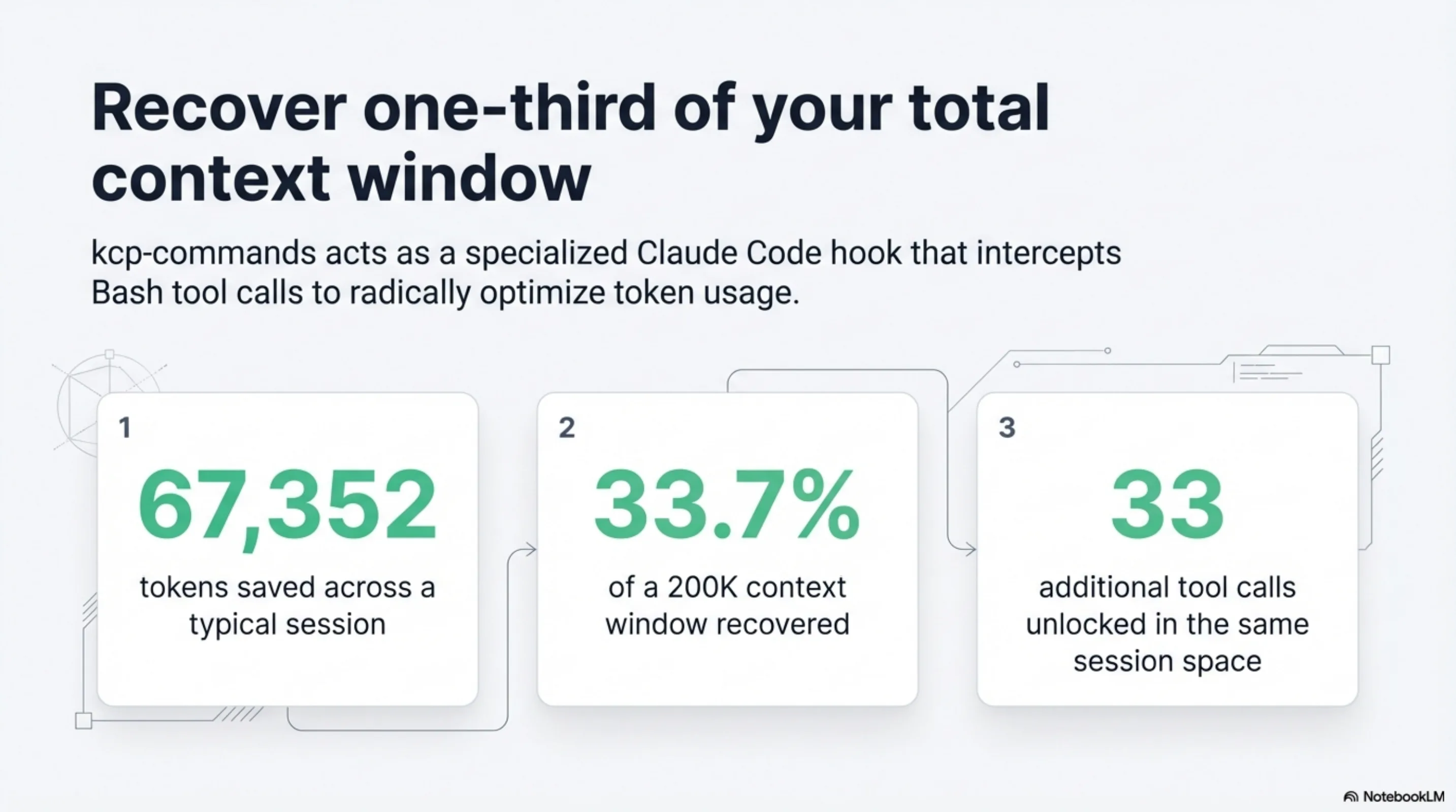 Key numbers: 67,352 tokens saved, 33.7% of context window recovered, 33 additional tool call results
