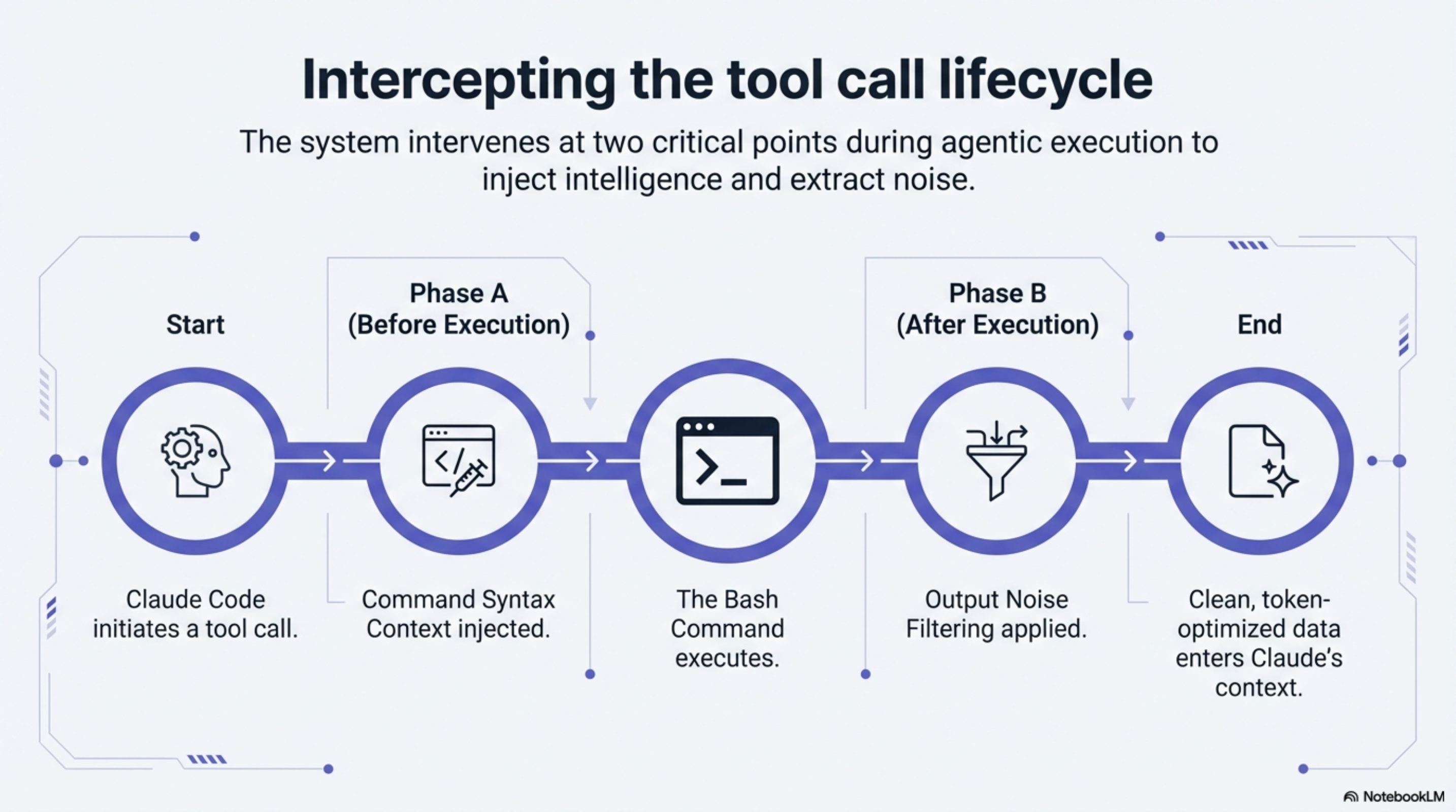 Intercepting the tool call lifecycle: Phase A injects additionalContext before execution, Phase B wraps command in a filter pipe