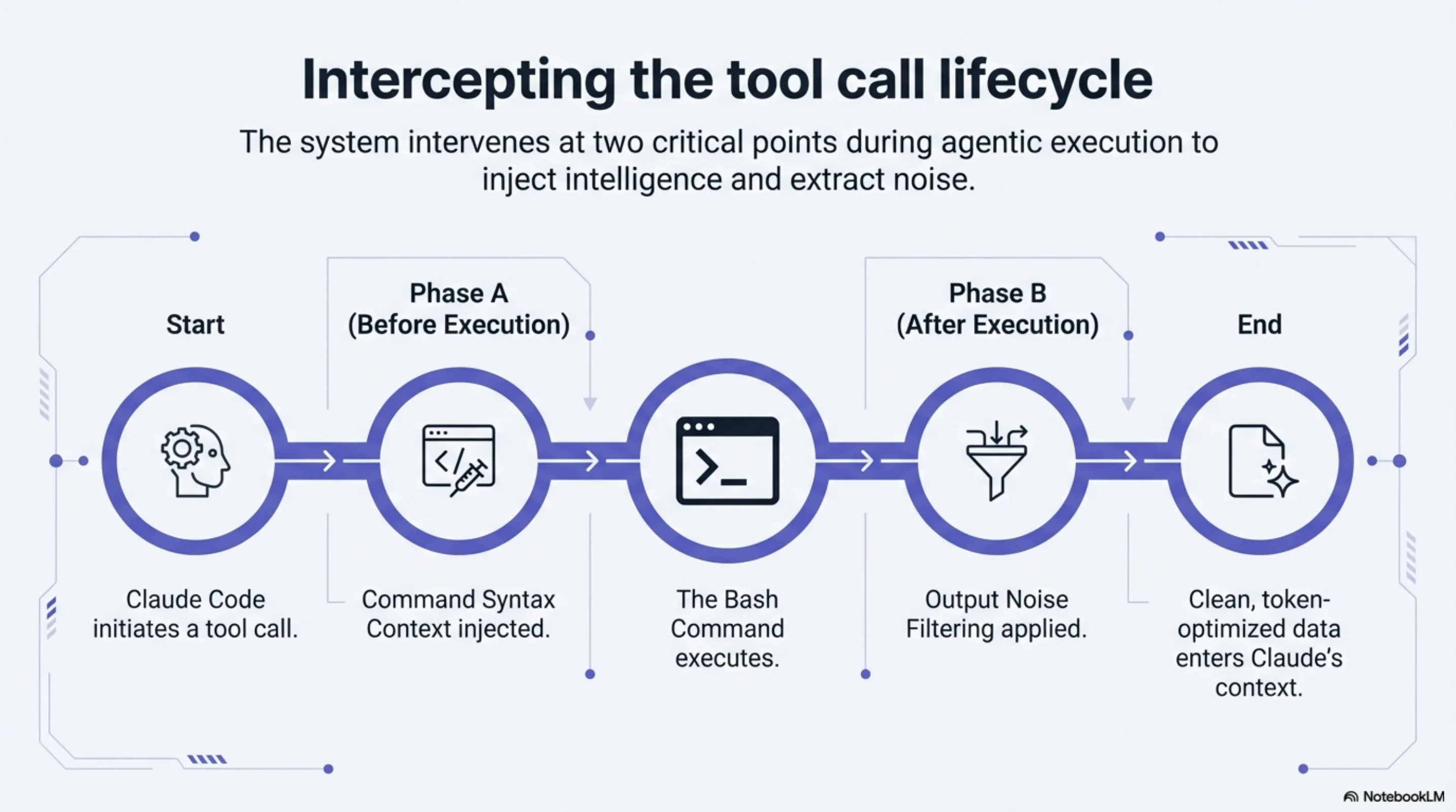 Intercepting the tool call lifecycle: Phase A injects additionalContext before execution, Phase B wraps command in a filter pipe