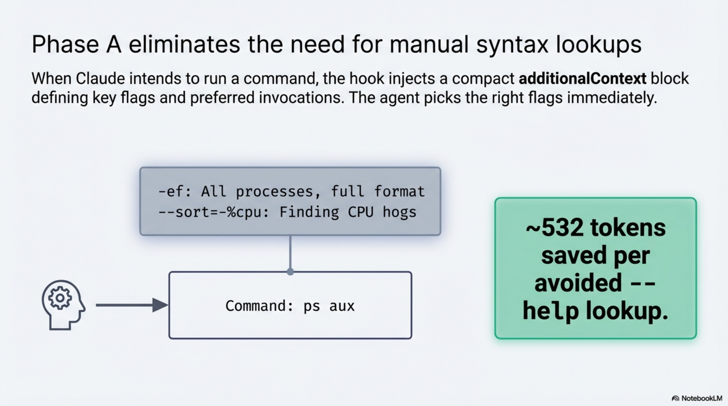 Phase A eliminates the need for manual syntax lookups — 532 tokens saved per avoided --help call, context block 90-95% smaller than full help text