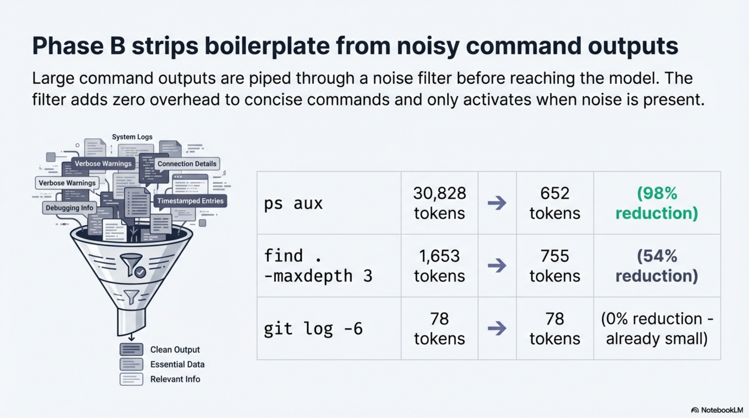 Phase B strips boilerplate from noisy command outputs — ps aux: 98% reduction, find: 54%, git status: 28%, git log: 0%