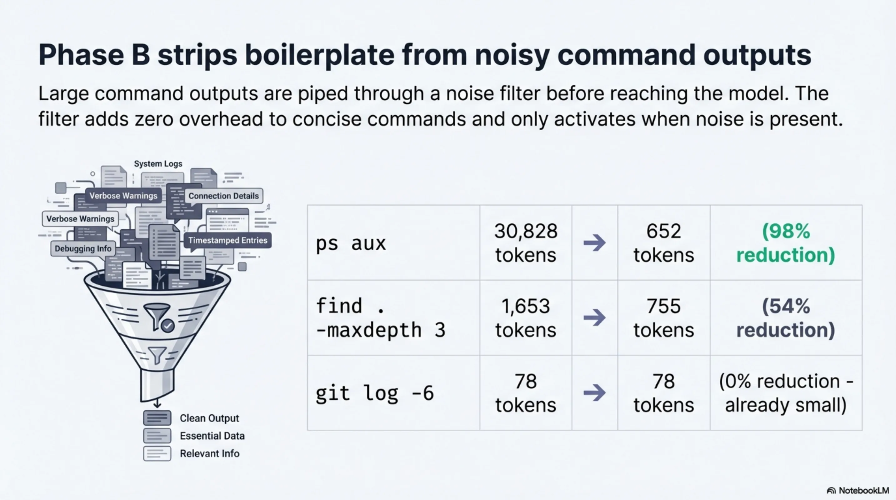 Phase B strips boilerplate from noisy command outputs — ps aux: 98% reduction, find: 54%, git status: 28%, git log: 0%