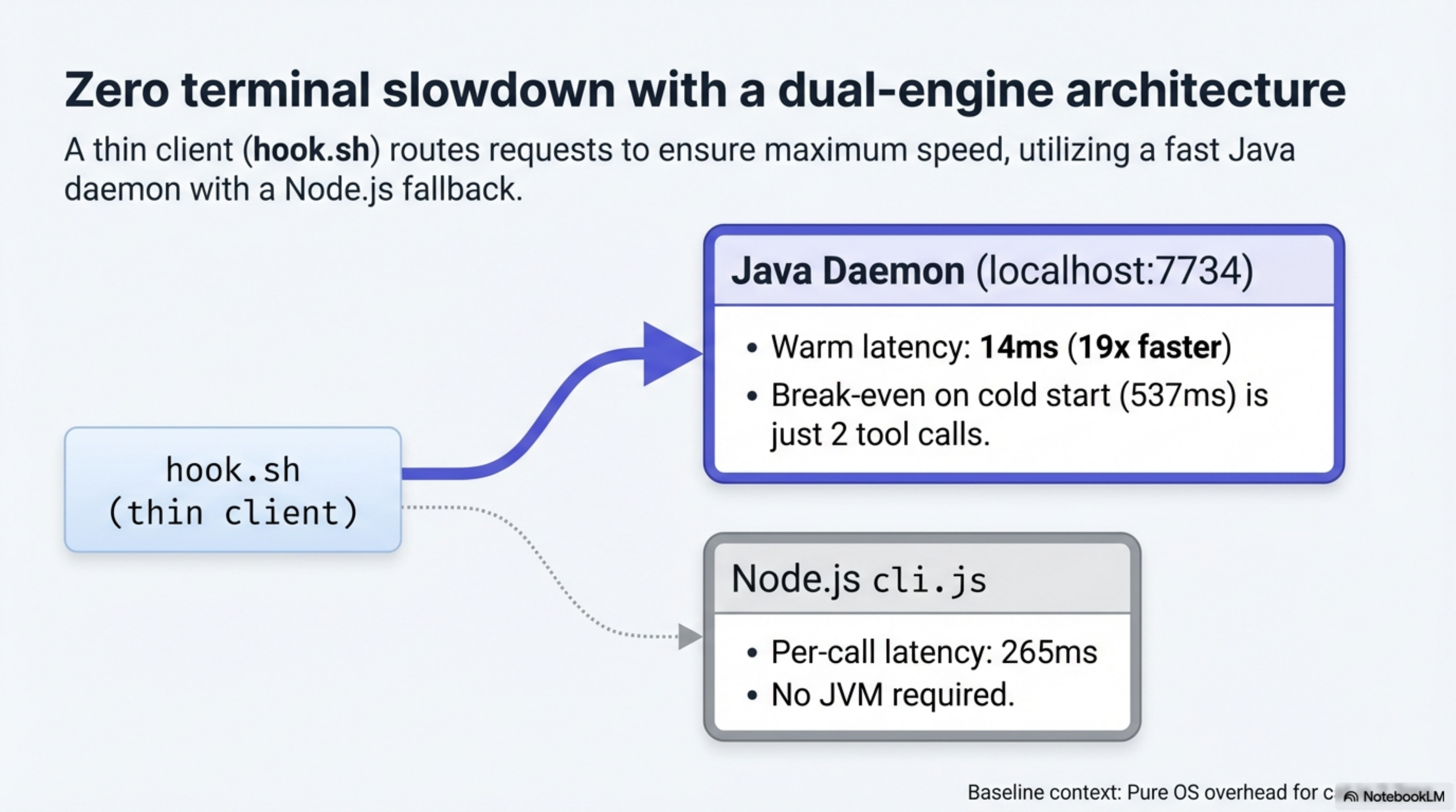 Zero terminal slowdown: Java daemon 14ms warm, Node.js fallback 265ms, baseline 2.3ms — dual-engine architecture