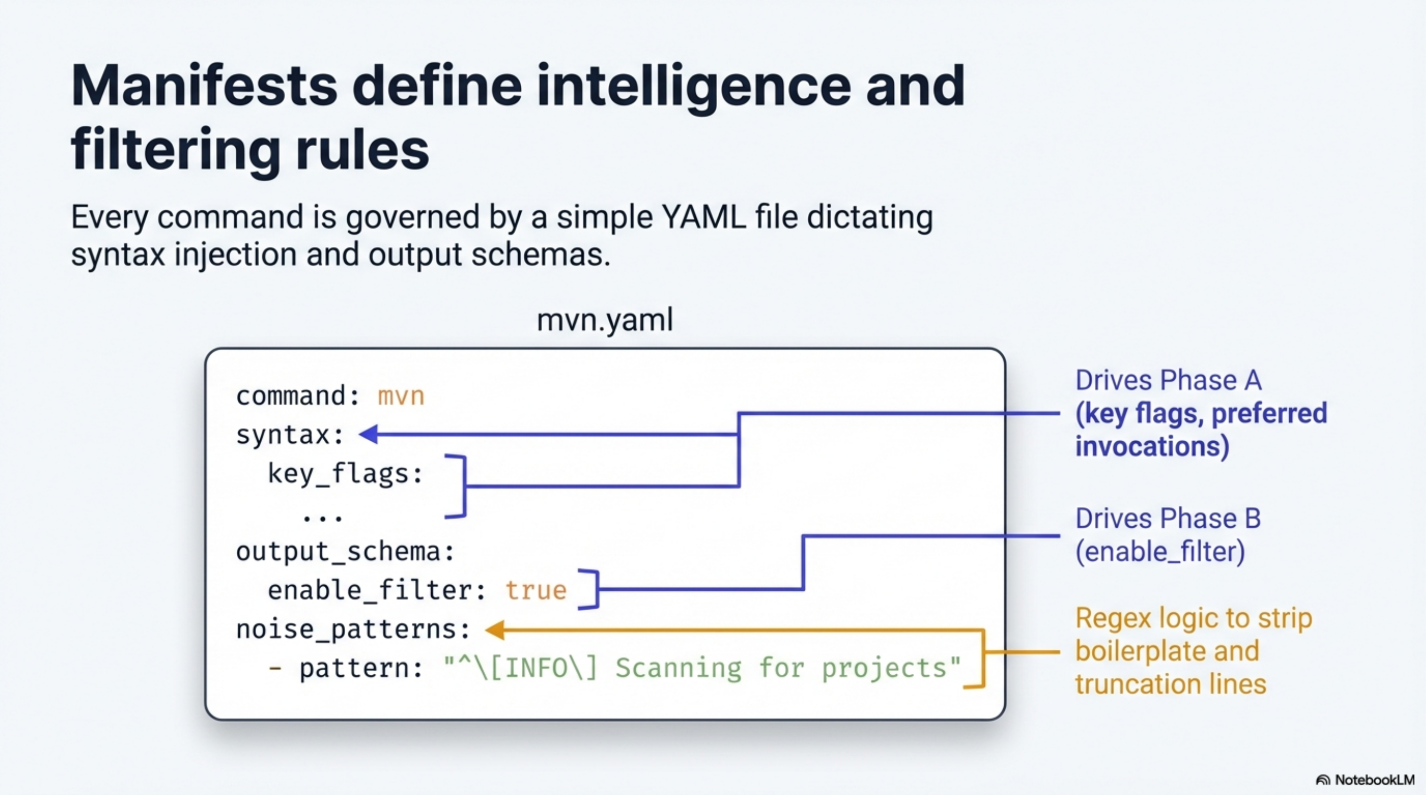 Manifests define intelligence and filtering rules — YAML format with syntax (Phase A) and output_schema (Phase B) sections