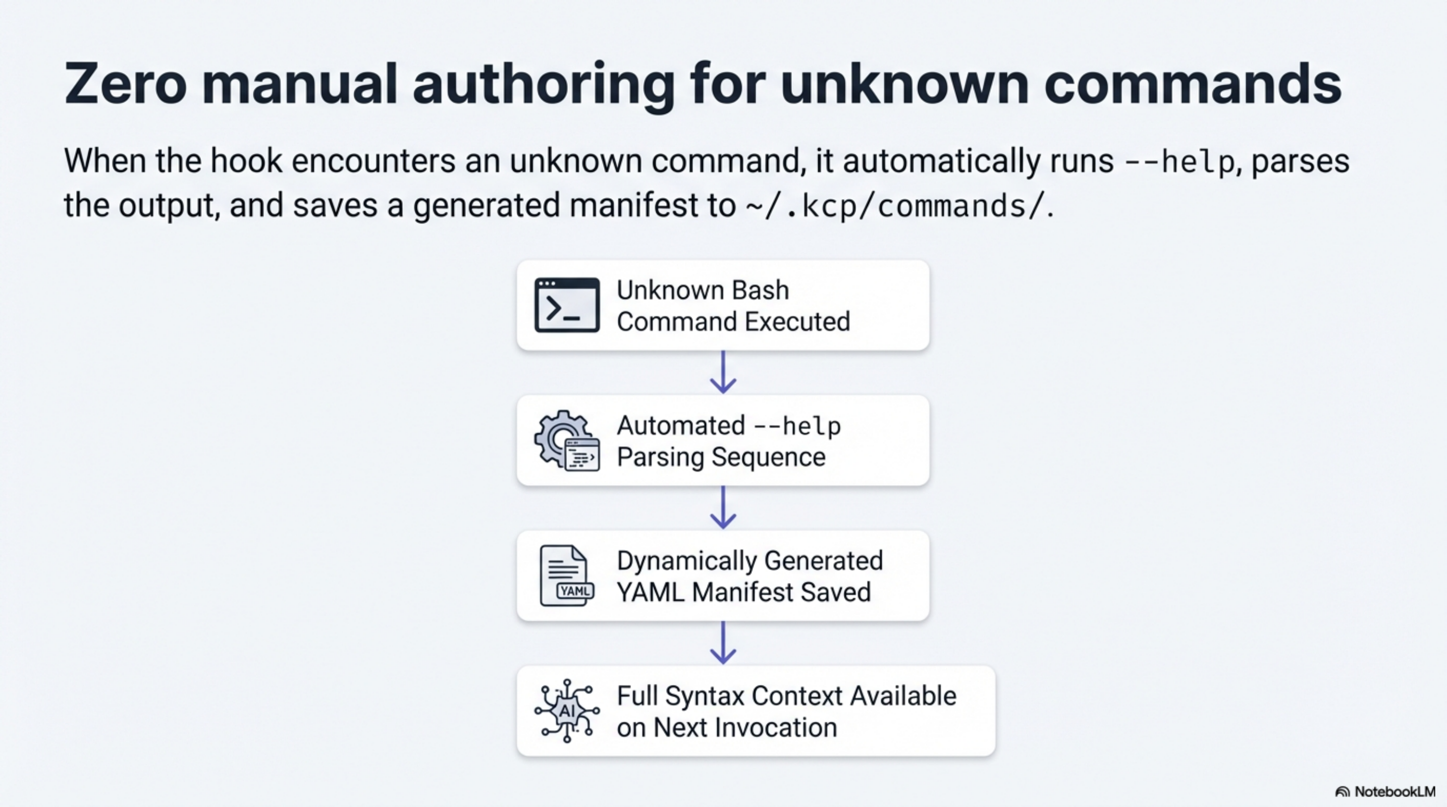 Zero manual authoring for unknown commands — hook runs --help, parses output, saves generated manifest to ~/.kcp/commands/