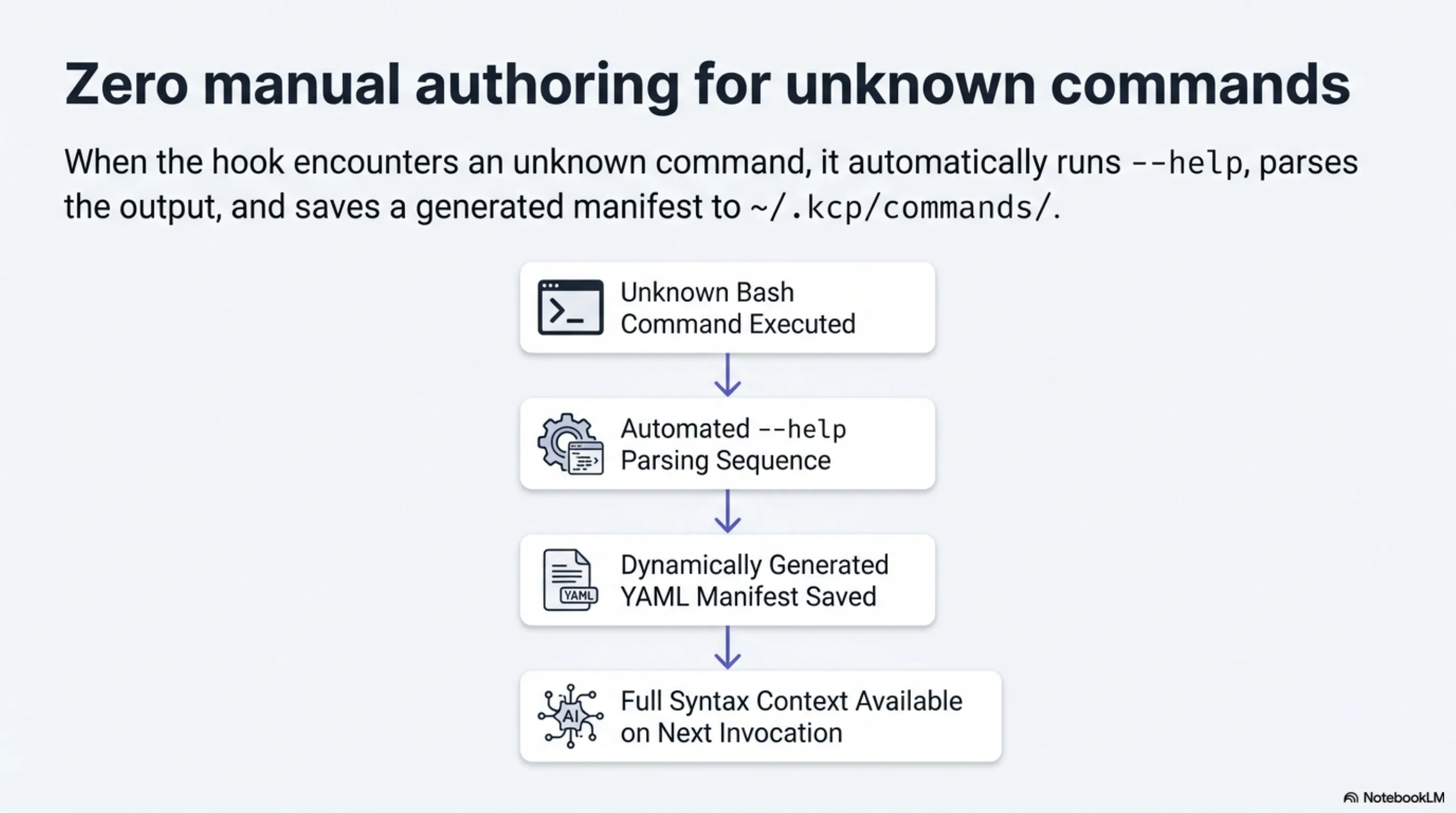 Zero manual authoring for unknown commands — hook runs --help, parses output, saves generated manifest to ~/.kcp/commands/