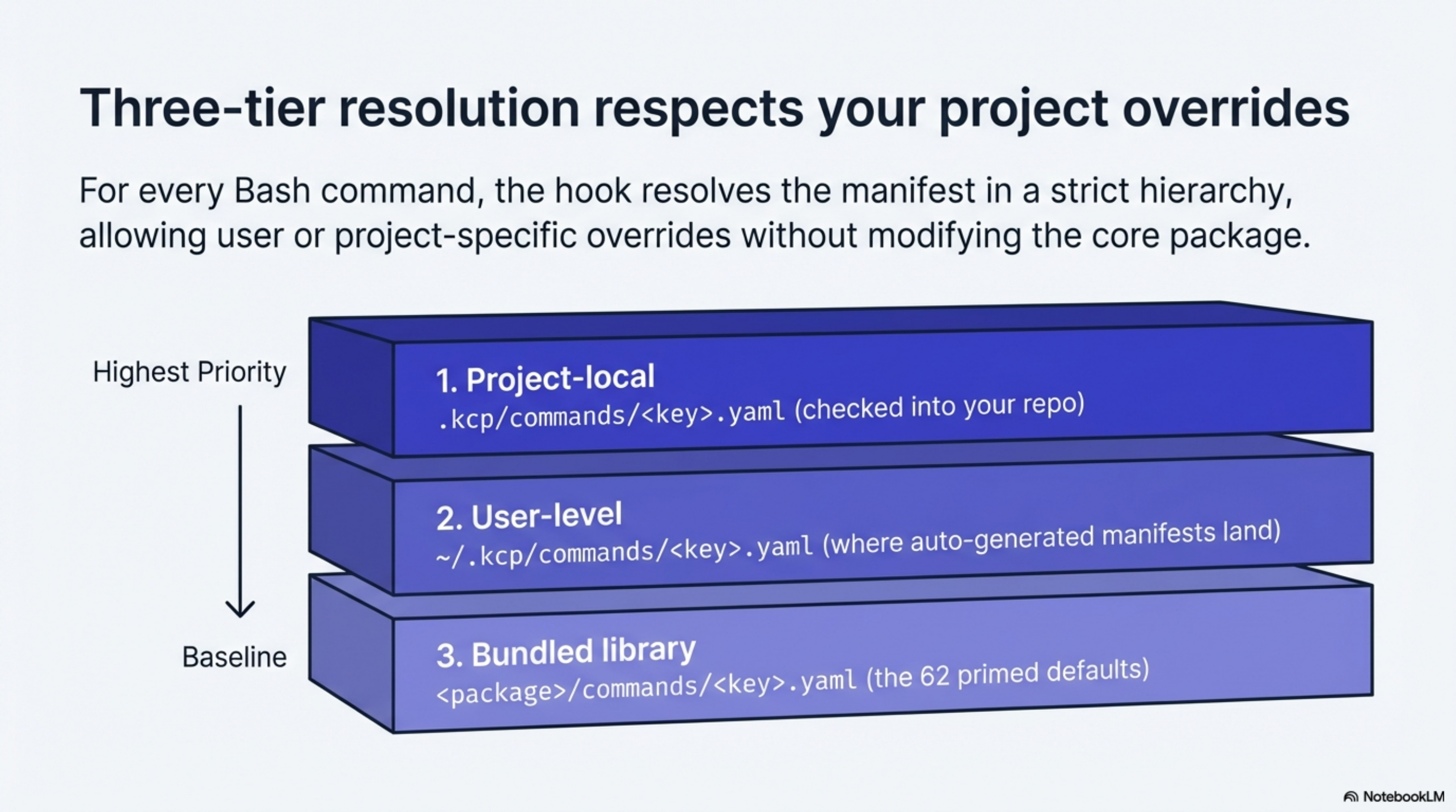 Three-tier resolution: project-local .kcp/commands/ → user-level ~/.kcp/commands/ → bundled library — first match wins