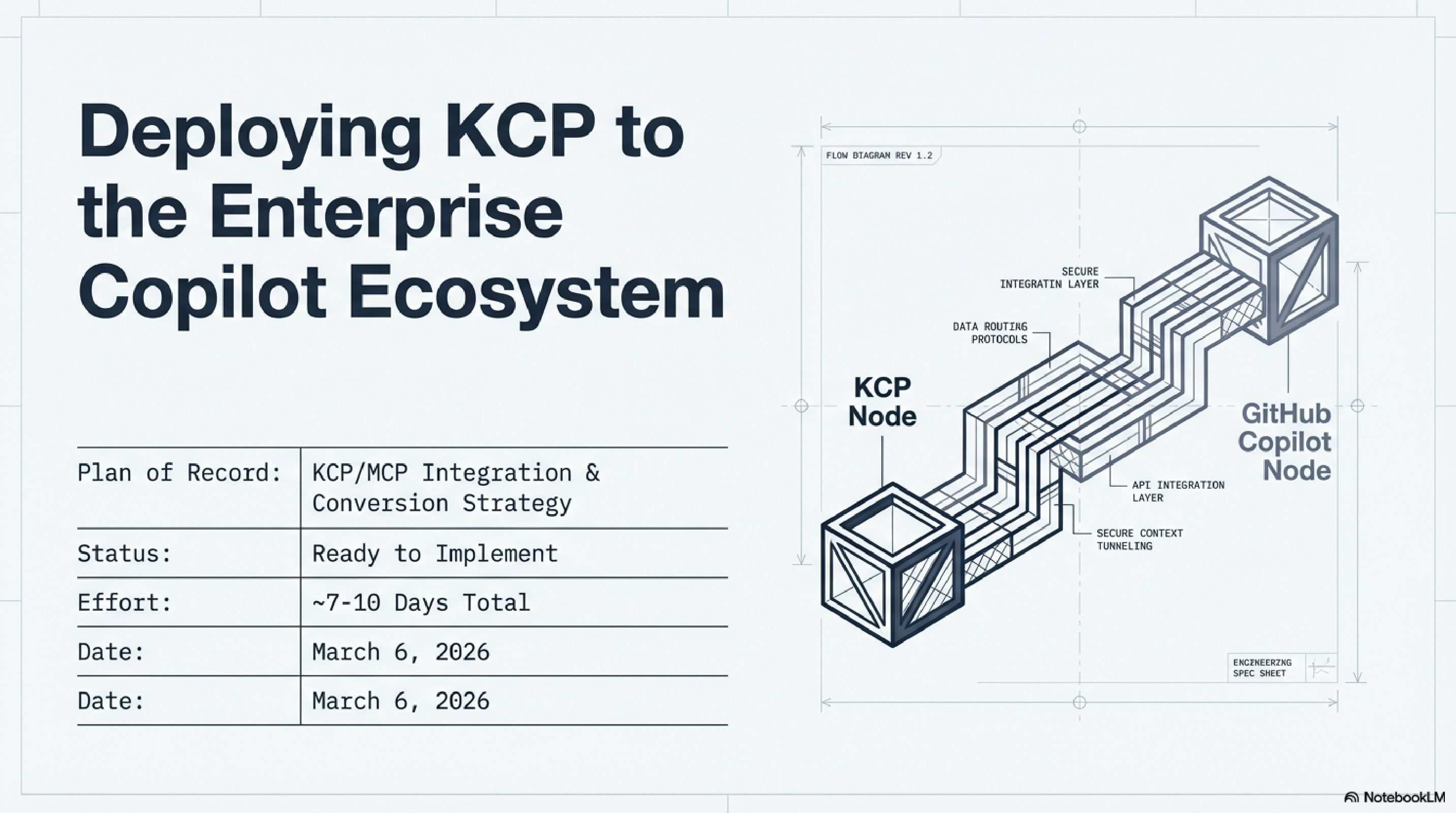 Deploying KCP to the Enterprise Copilot Ecosystem — KCP Node to GitHub Copilot Node integration diagram