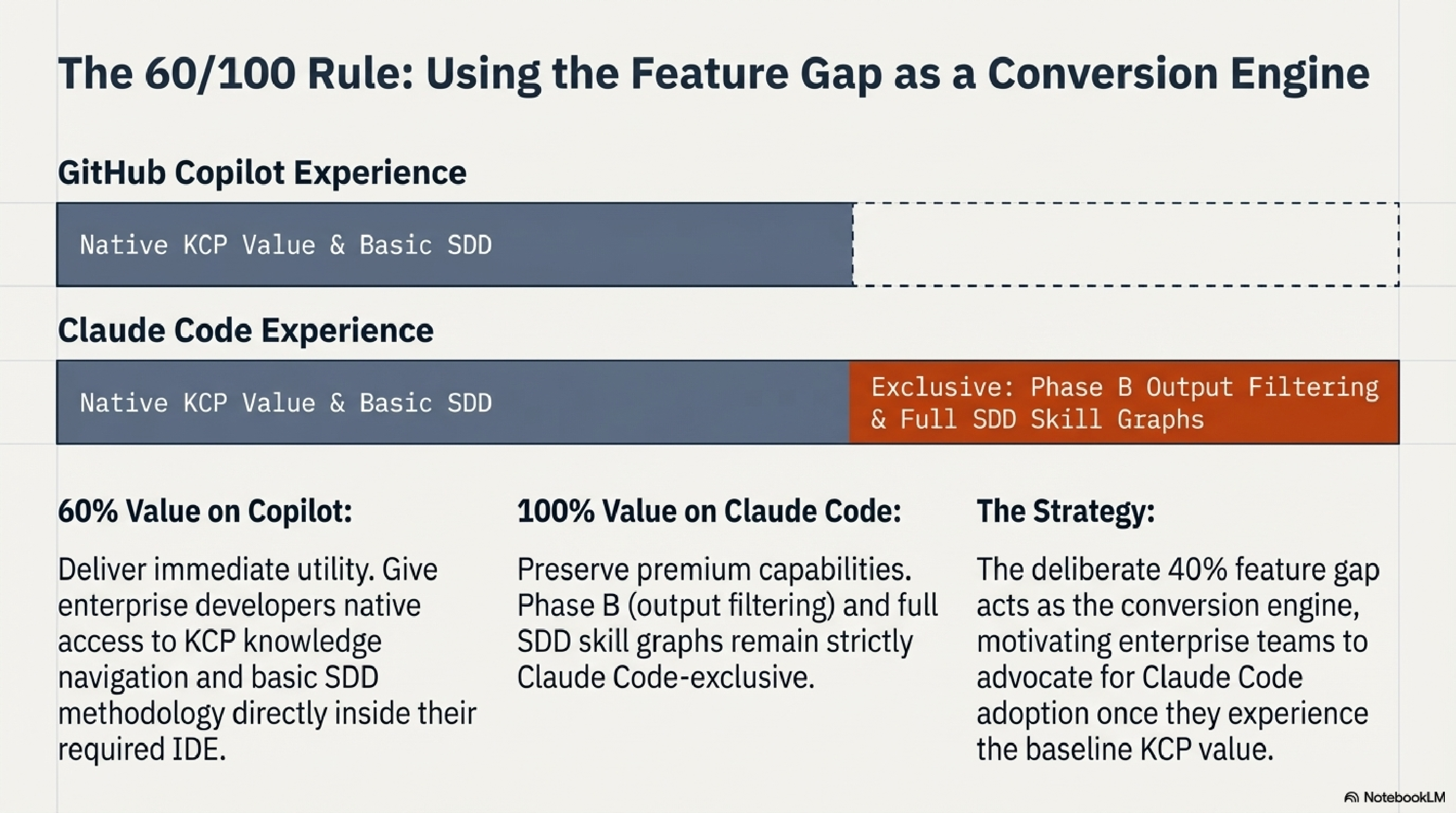 The 60/100 Rule: Copilot gets native KCP value and basic SDD (60%); Claude Code adds Phase B output filtering and full SDD skill graphs (100%)