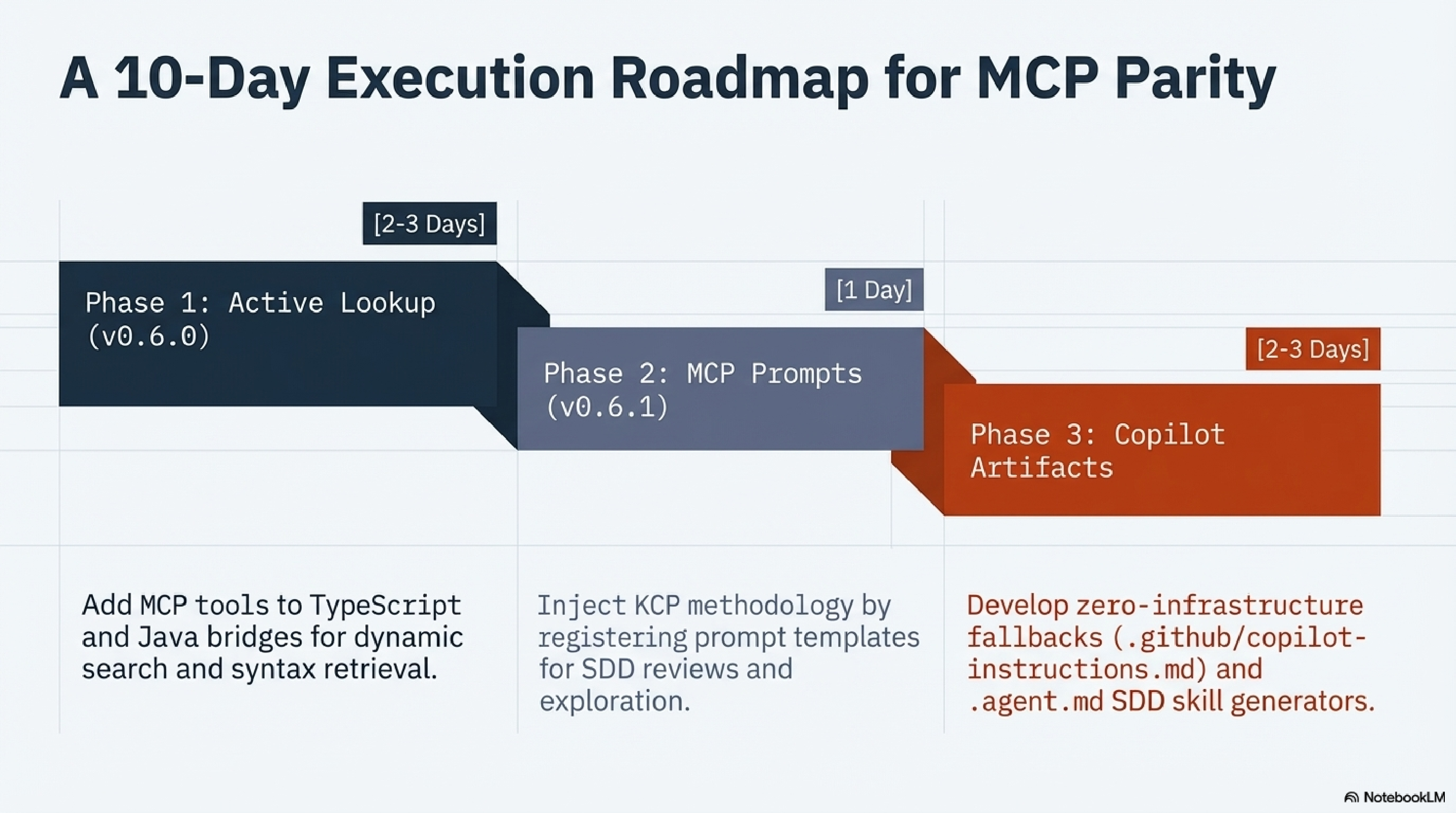 A 10-Day Execution Roadmap: Phase 1 Active Lookup (v0.6.0, 2-3 days), Phase 2 MCP Prompts (1 day), Phase 3 Copilot Artifacts (2-3 days)