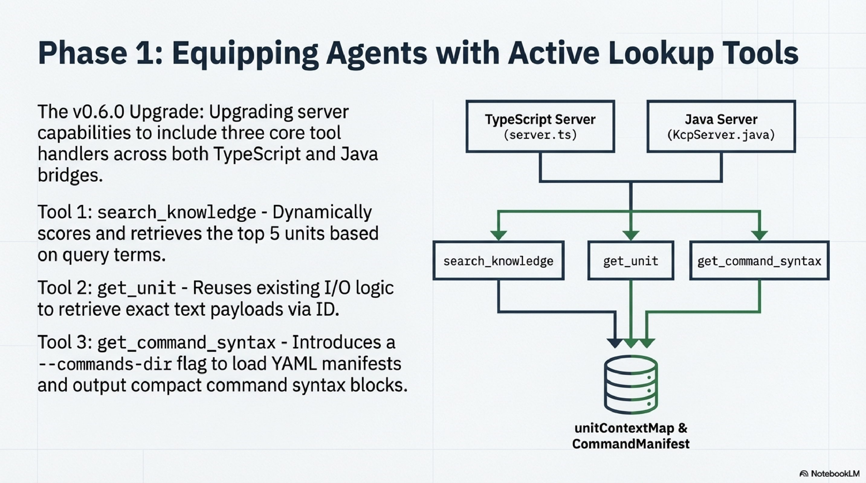 Phase 1: Equipping agents with active lookup tools — search_knowledge, get_unit, get_command_syntax across TypeScript and Java bridges
