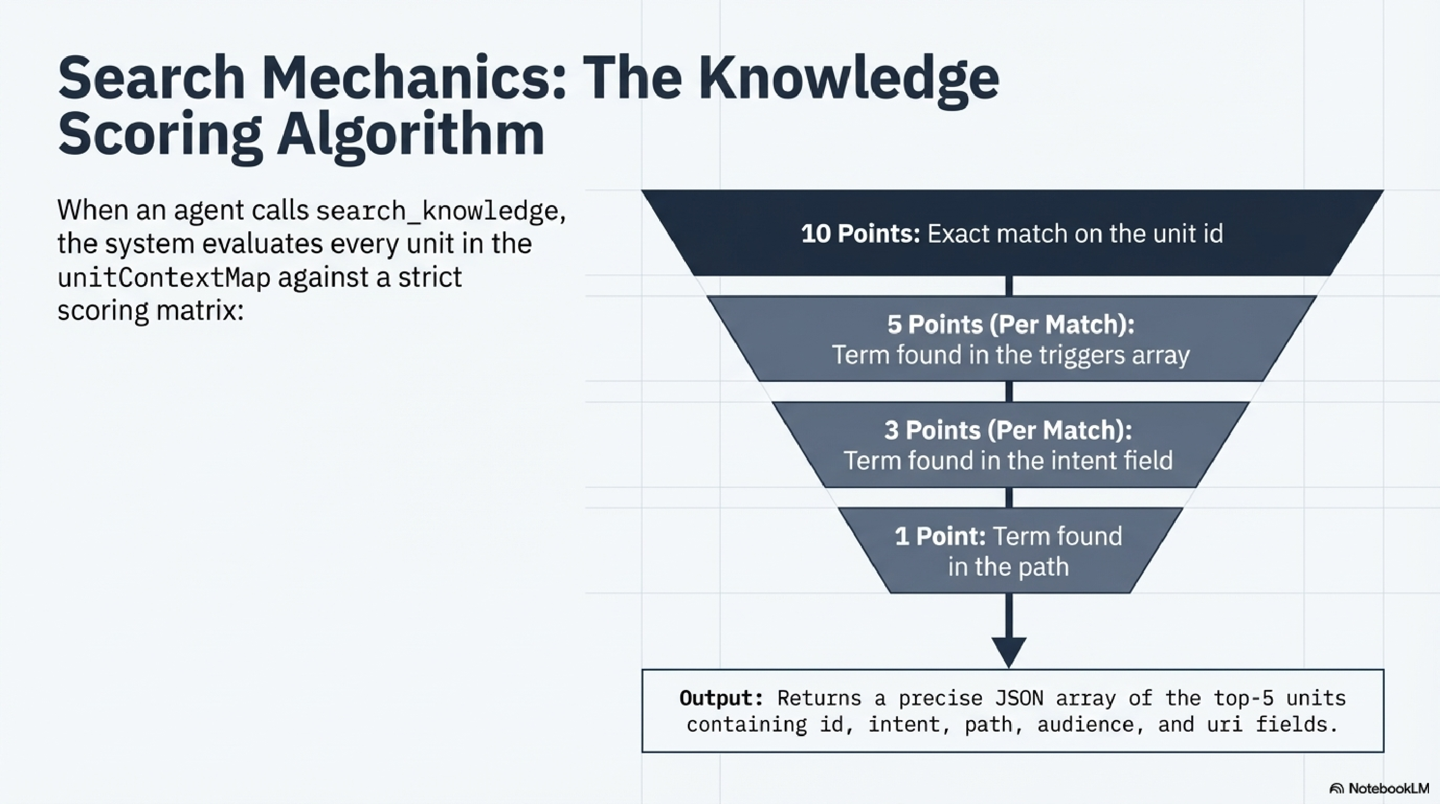 Search Mechanics: The Knowledge Scoring Algorithm — 10 pts exact id match, 5 pts trigger match, 3 pts intent match, 1 pt path match, returns top-5 JSON array