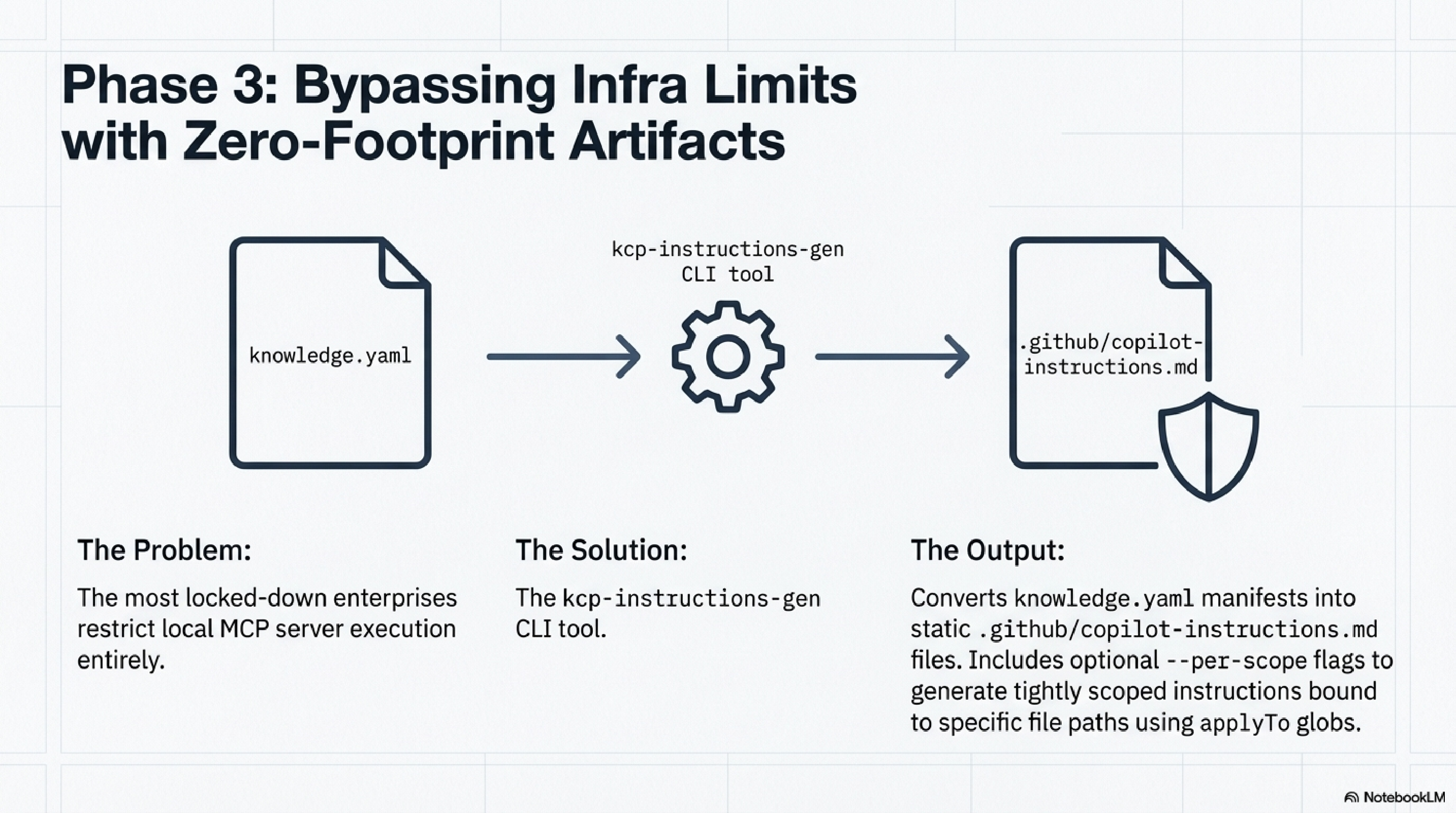 Phase 3: Bypassing infra limits with zero-footprint artifacts — knowledge.yaml → kcp-instructions-gen → .github/copilot-instructions.md