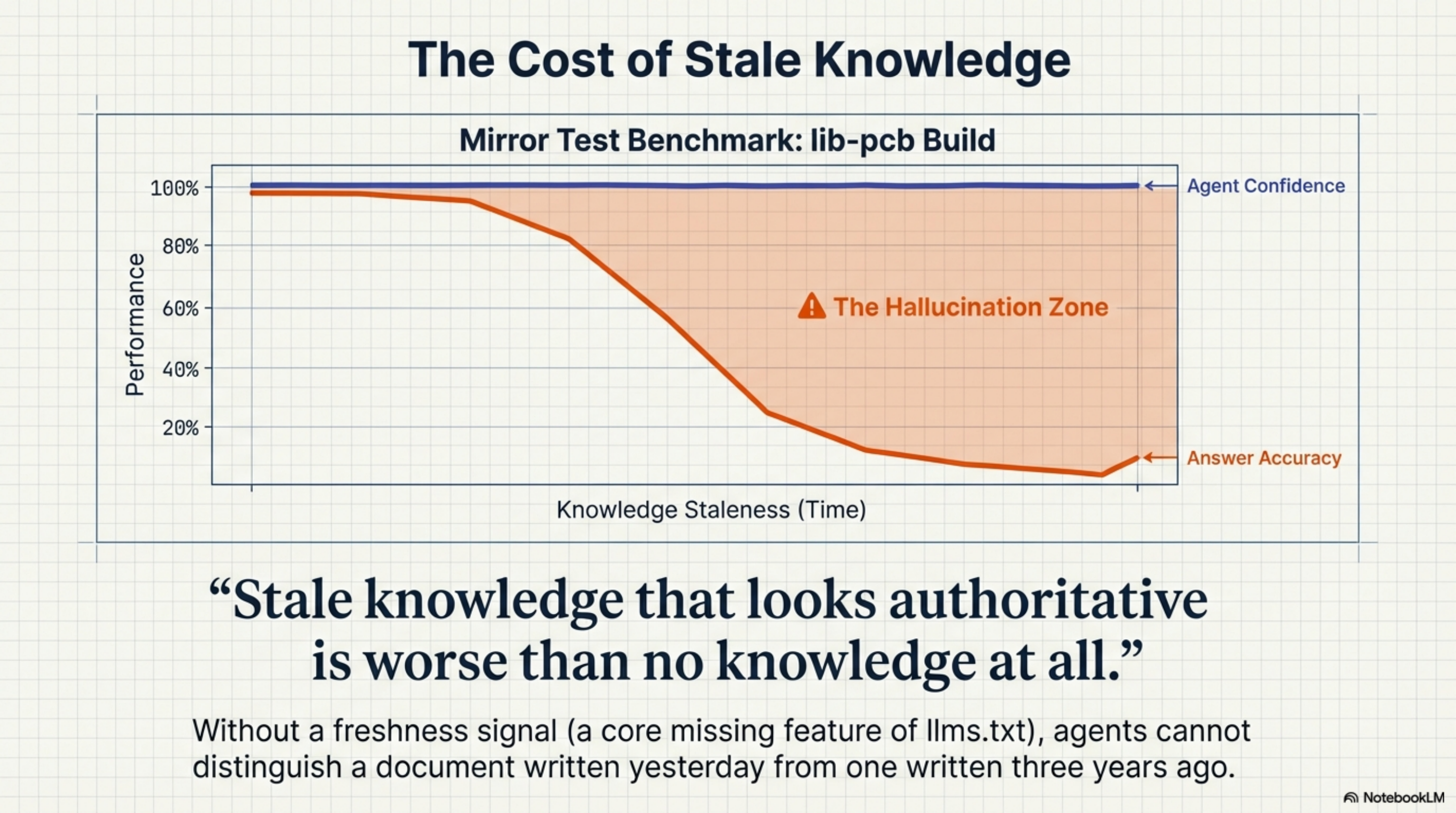 The cost of stale knowledge — agent confidence stays high while answer accuracy collapses