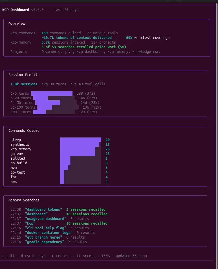 kcp-dashboard v0.22.0 — live terminal UI: 159 commands guided, 69% manifest coverage, 3 of 53 searches recalled prior work, session profile histogram, commands guided bar chart