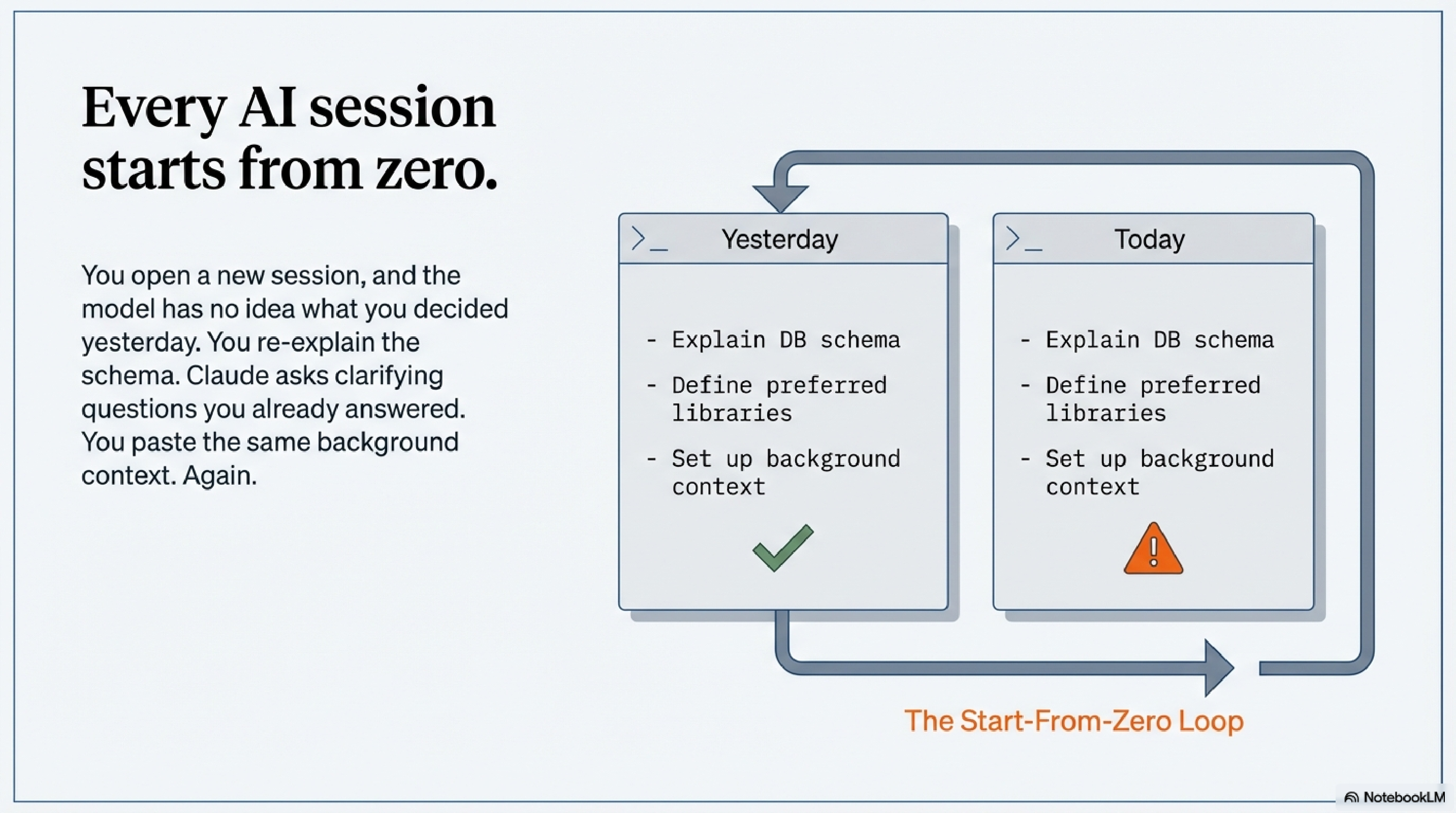 Every AI session starts from zero — the Start-From-Zero Loop