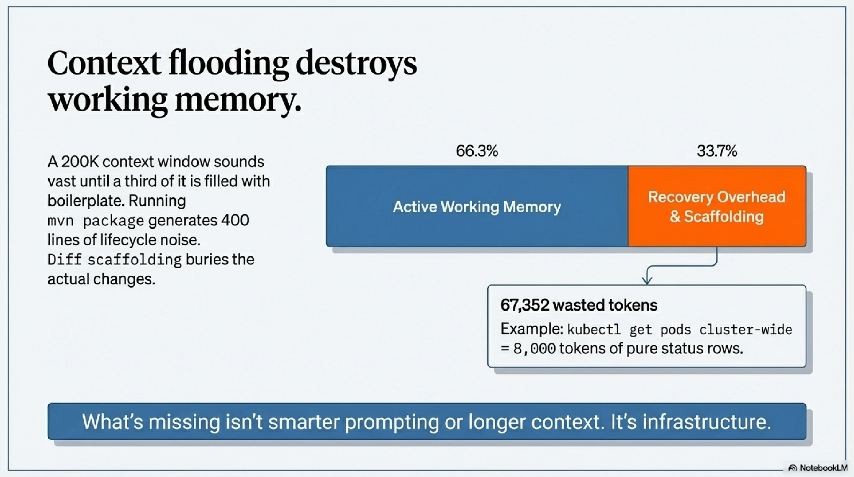 Context flooding destroys working memory — 33.7% of a 200K context is recovery overhead