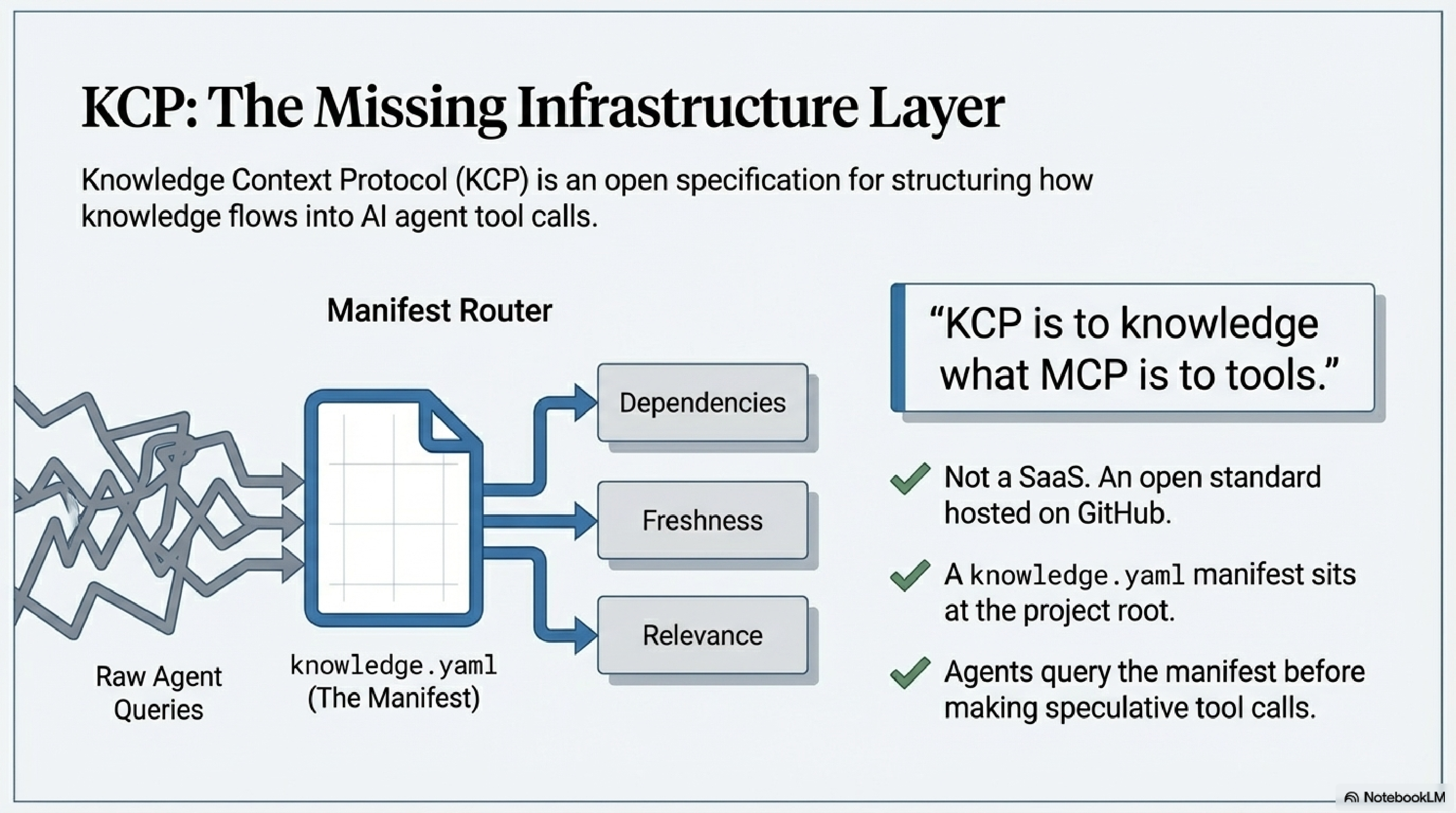 KCP: The Missing Infrastructure Layer — knowledge.yaml as manifest router