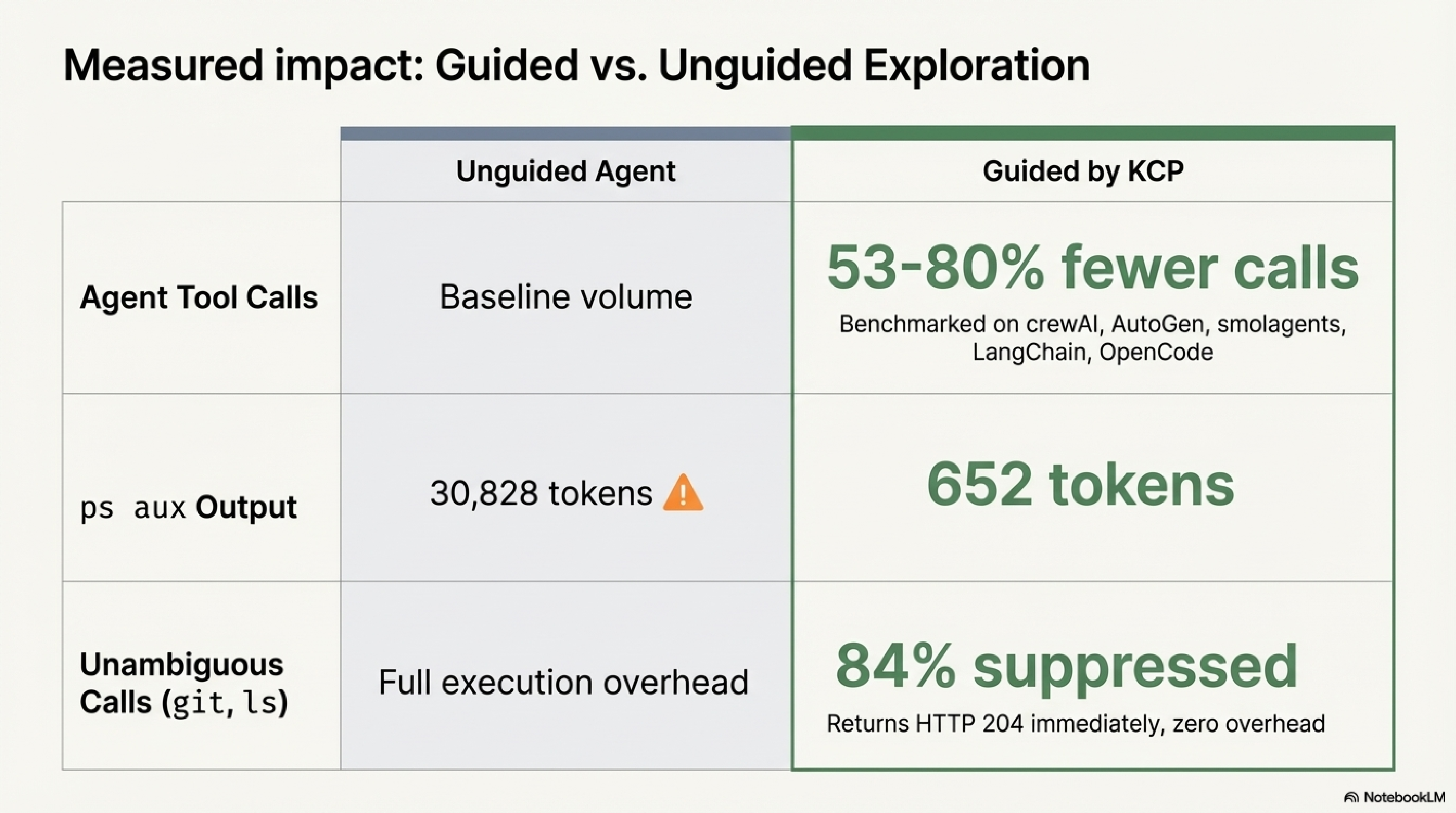 Measured impact: 53–80% fewer tool calls, ps aux drops from 30,828 to 652 tokens, 84% suppressed