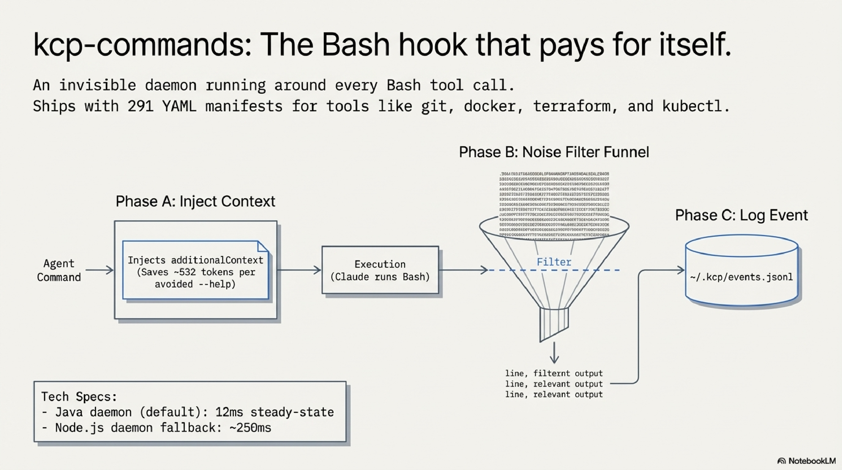 kcp-commands Phase A (inject), Phase B (noise filter), Phase C (log event)