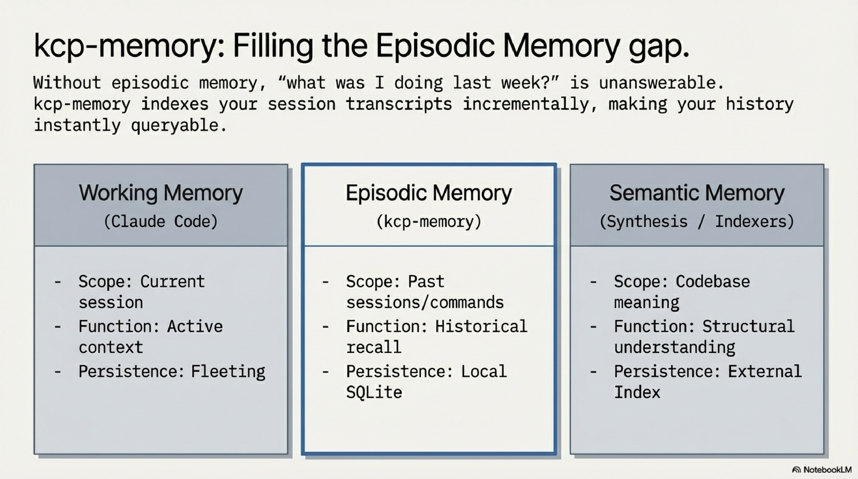 Three memory types: Working (Claude Code), Episodic (kcp-memory), Semantic (Synthesis)