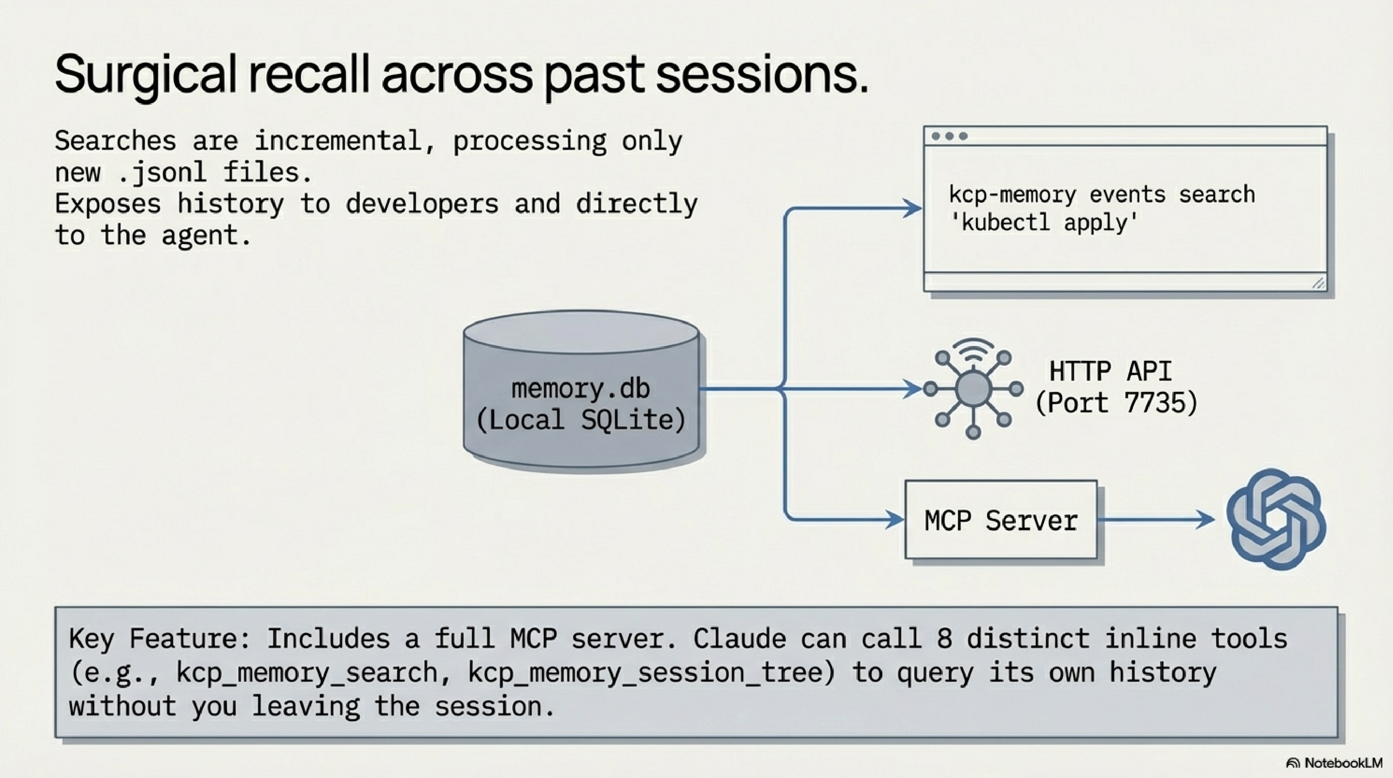 Surgical recall: memory.db → CLI / HTTP API / MCP server with 8 inline tools