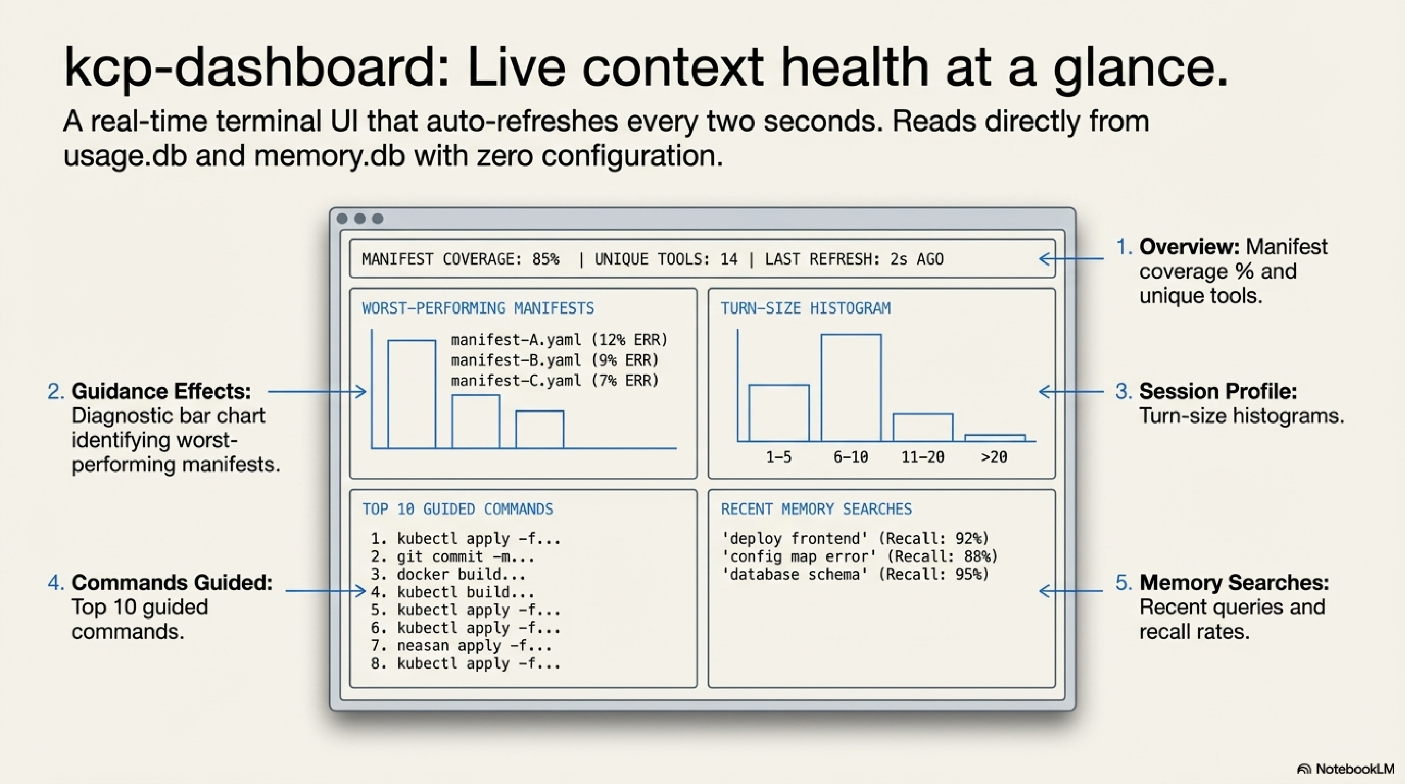kcp-dashboard: five-panel terminal UI with manifest coverage, guidance effects, session profile
