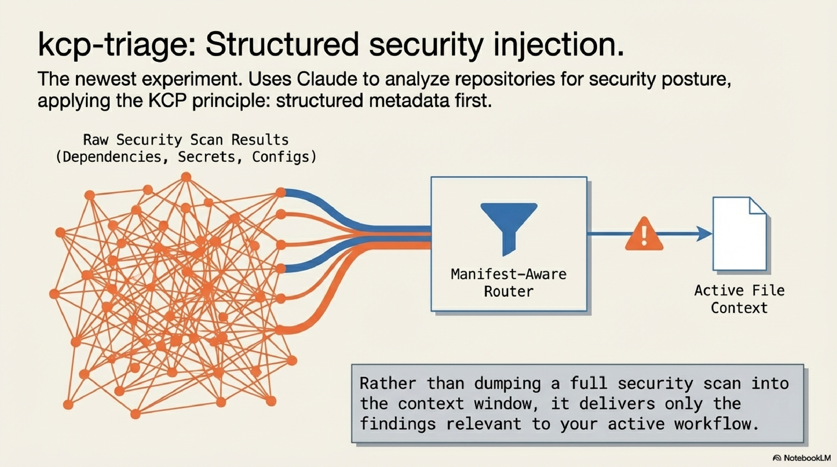 kcp-triage: manifest-aware router delivers only relevant security findings