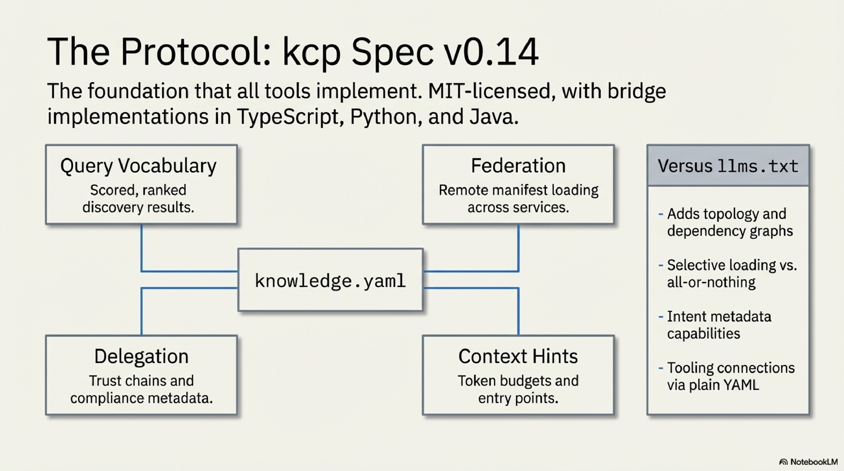 KCP Spec v0.14: query vocabulary, federation, delegation, context hints — versus llms.txt