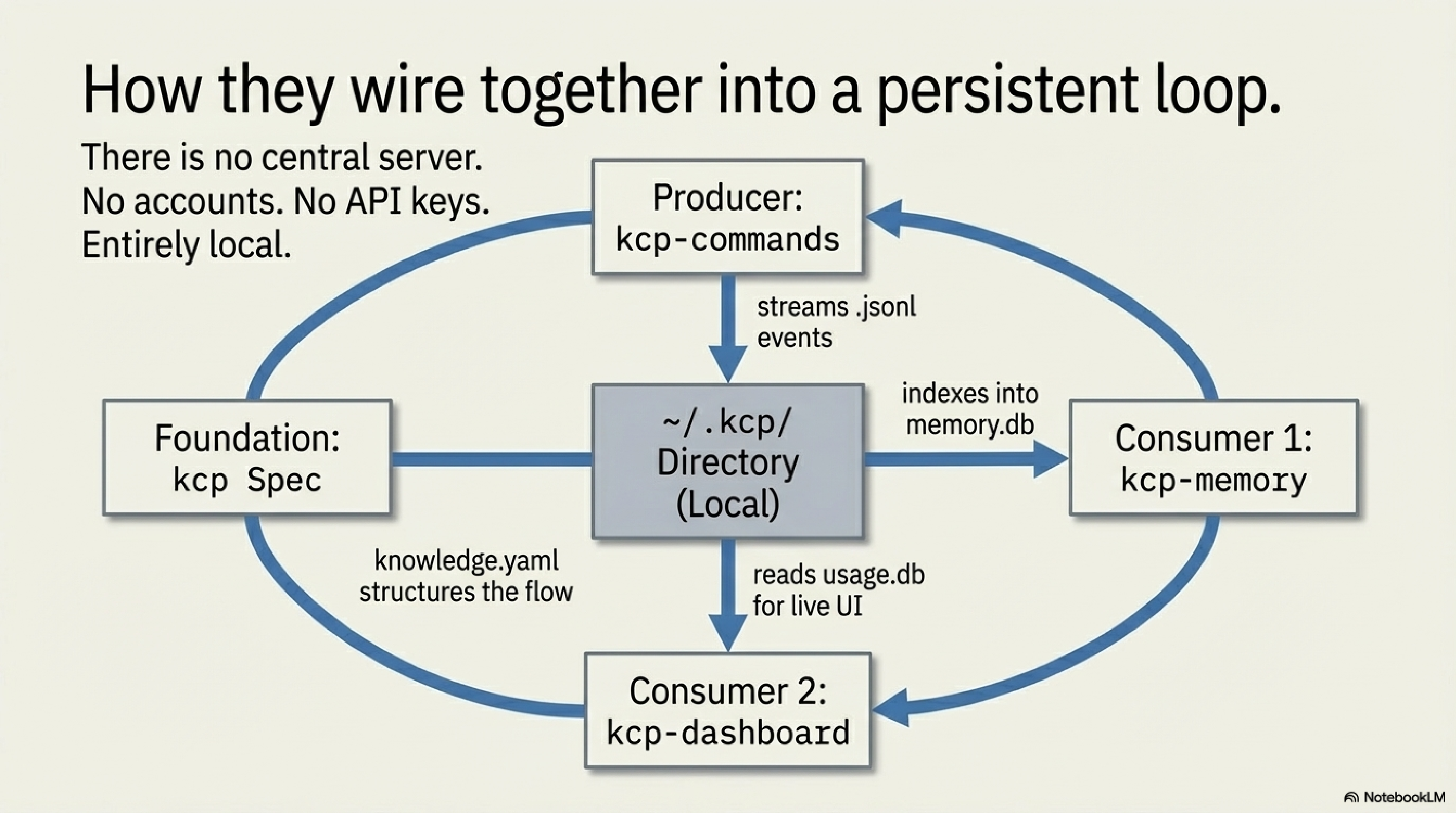 How the five tools wire together into a persistent loop through ~/.kcp/