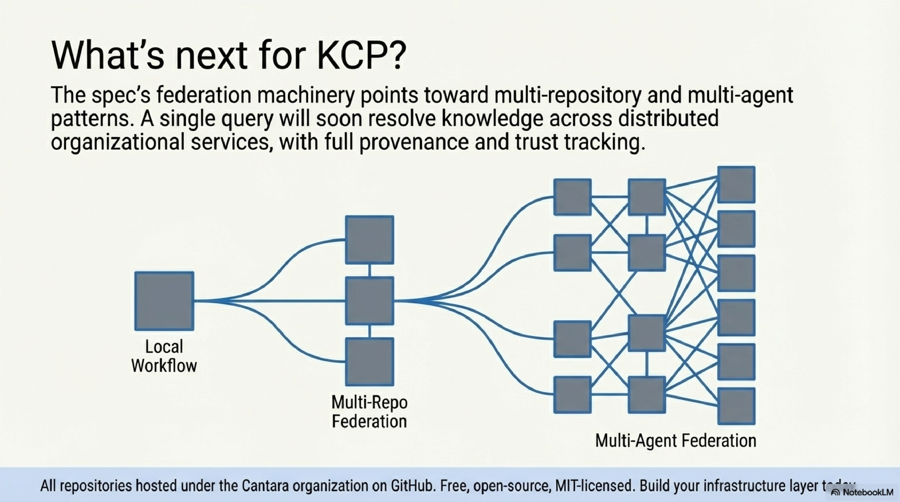 What's next: local → multi-repo federation → multi-agent federation
