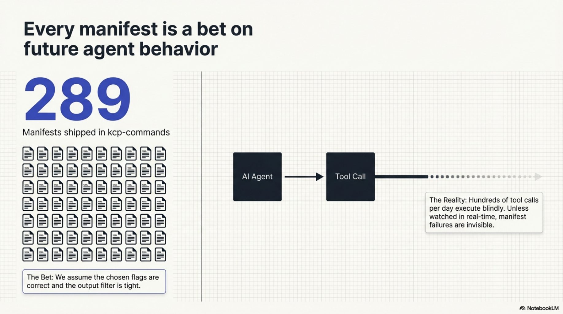 Every manifest is a bet on future agent behavior — 291 manifests, no feedback
