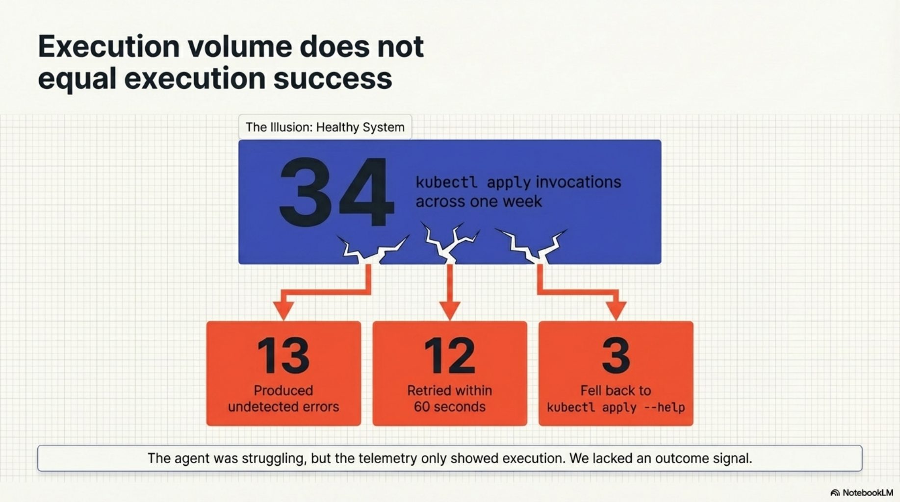 Execution volume does not equal execution success — 34 invocations, 13 errors, 12 retries, 3 help fallbacks