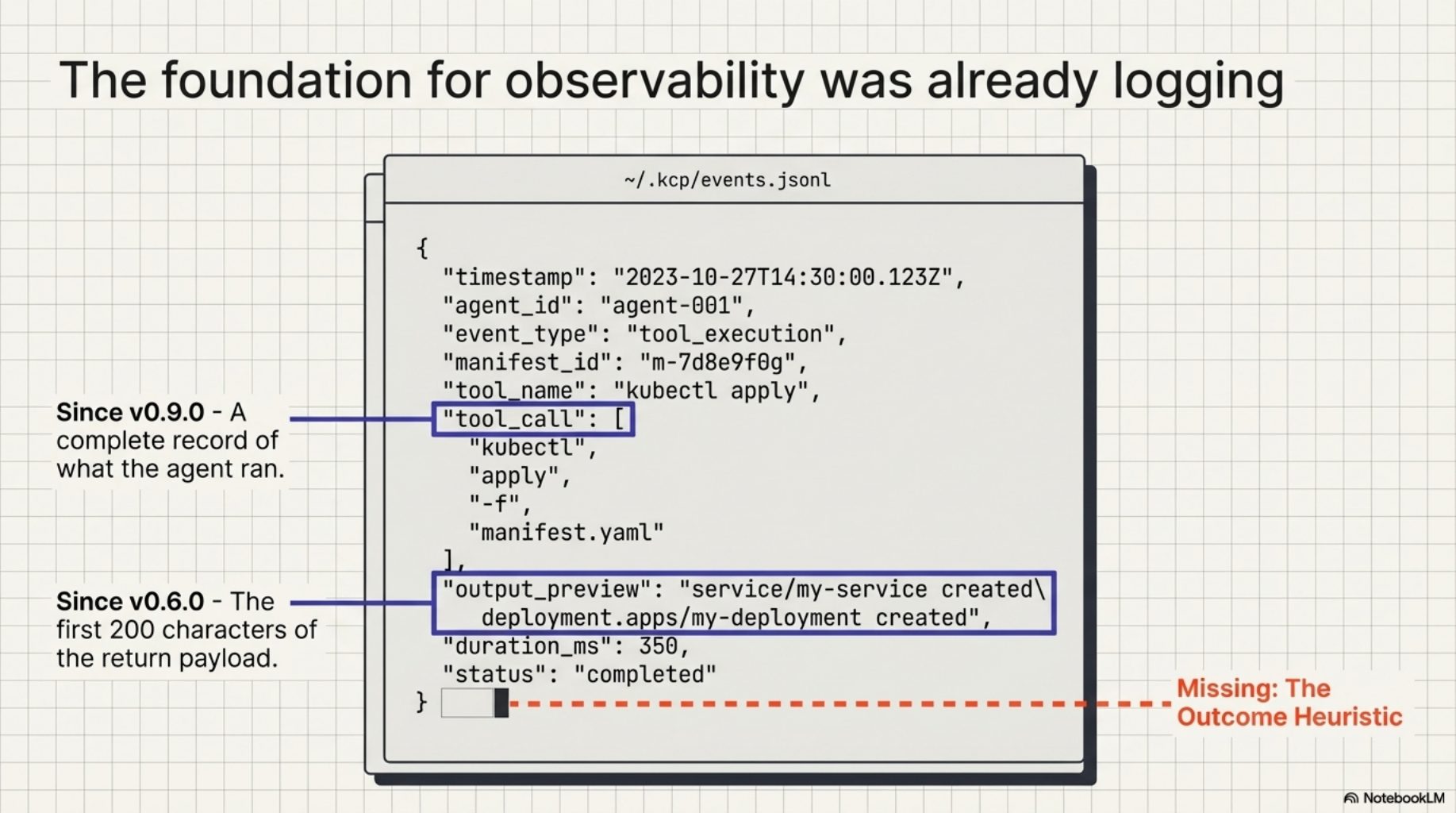 The foundation for observability was already logging — events.jsonl was missing only the outcome signal