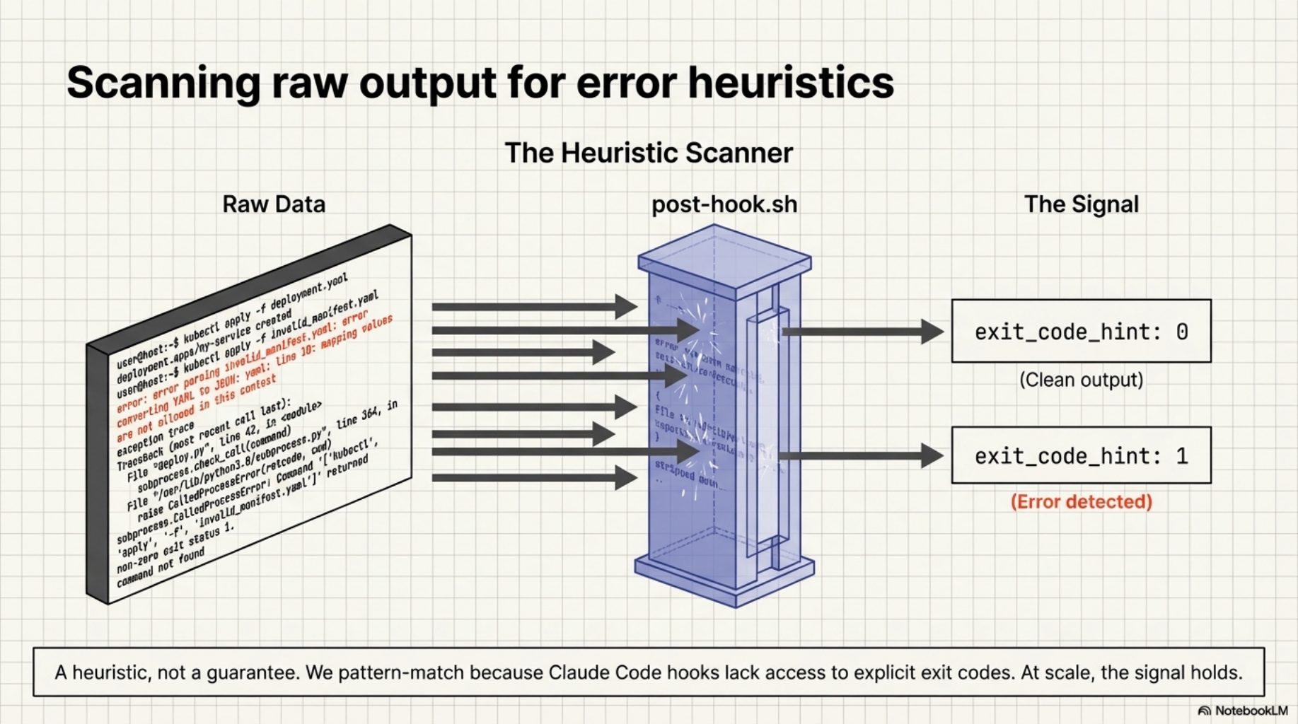Scanning raw output for error heuristics — post-hook.sh scans output_preview, sets exit_code_hint 0 or 1