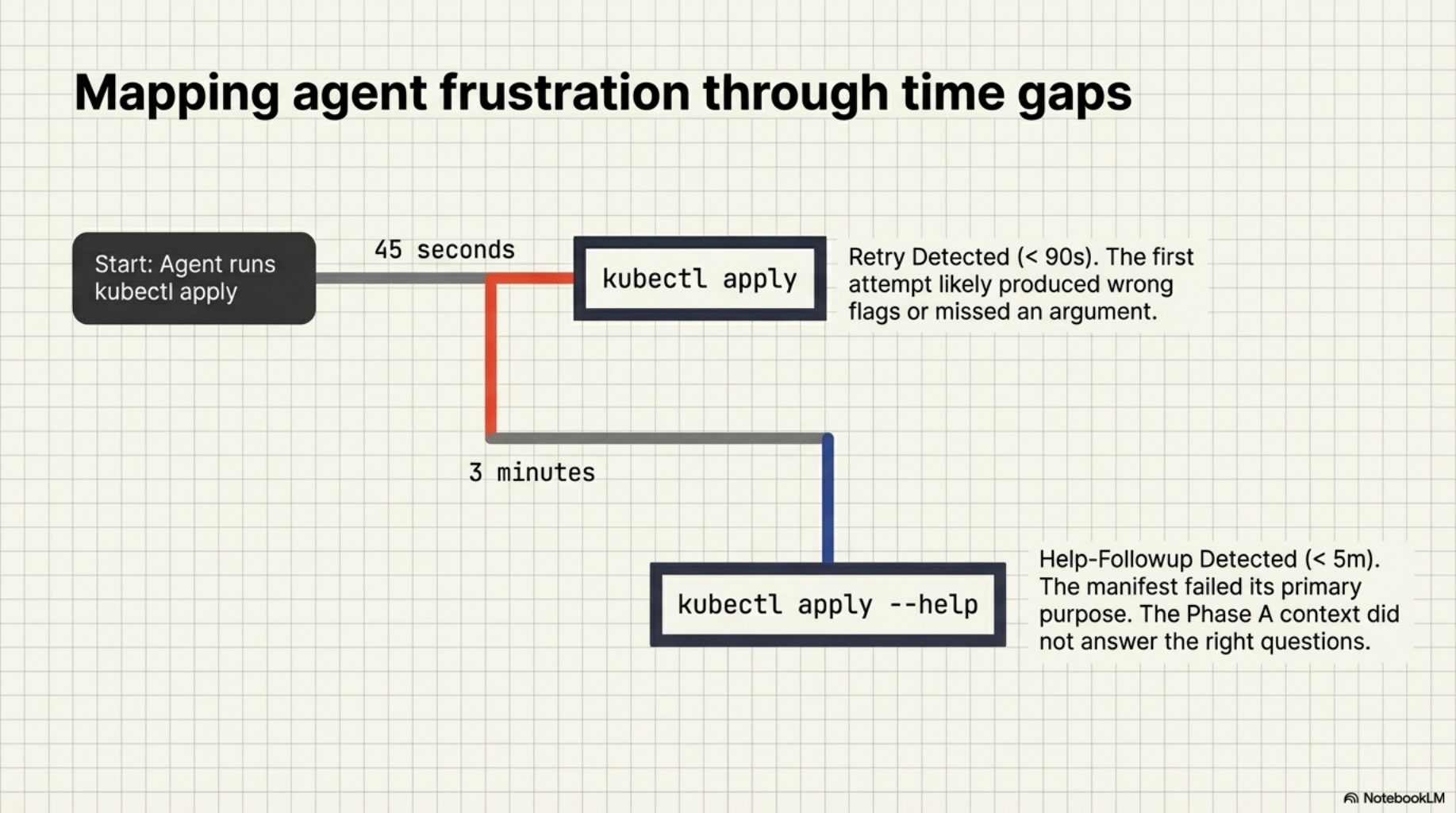 Mapping agent frustration through time gaps — retry at 45s, help-followup at 3 minutes