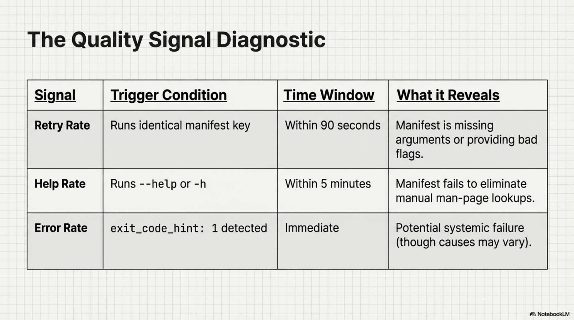 The Quality Signal Diagnostic — Retry Rate, Help-Followup Rate, Error Rate with trigger conditions and time windows