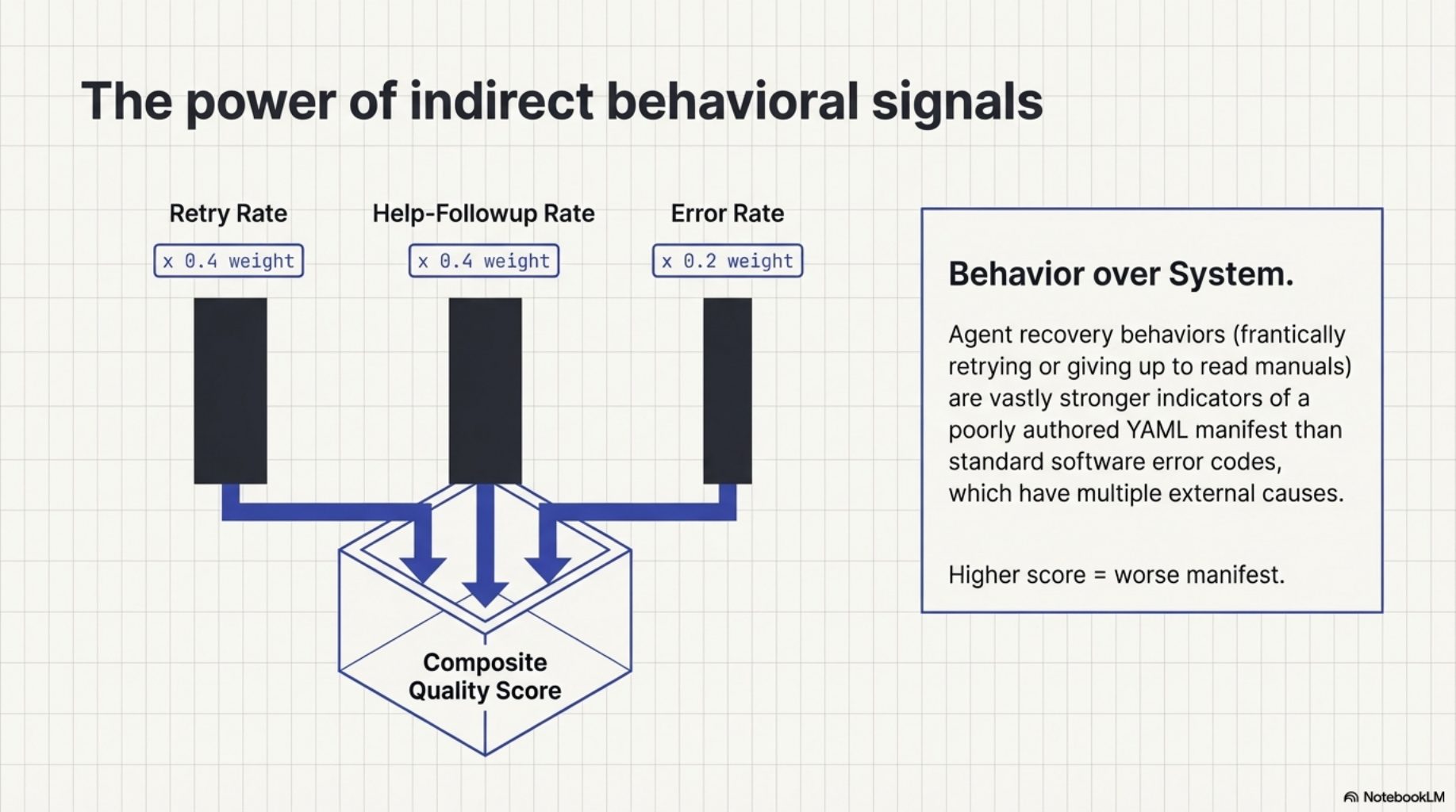 The power of indirect behavioral signals — composite score: retry_rate × 0.4 + help_rate × 0.4 + error_rate × 0.2