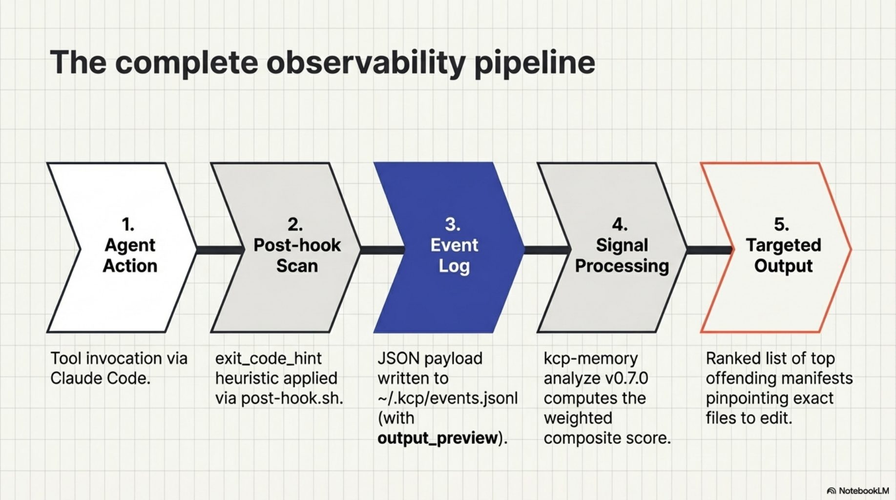 The complete observability pipeline — Agent Action → Post-hook Scan → Event Log → Signal Processing → Targeted Output