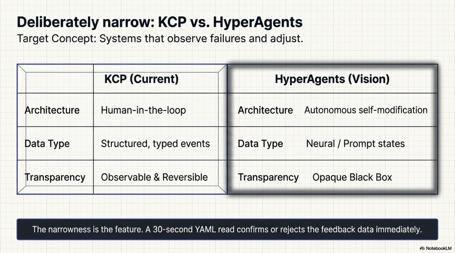 Deliberately narrow: KCP vs. HyperAgents — Architecture, Data Type, Transparency comparison