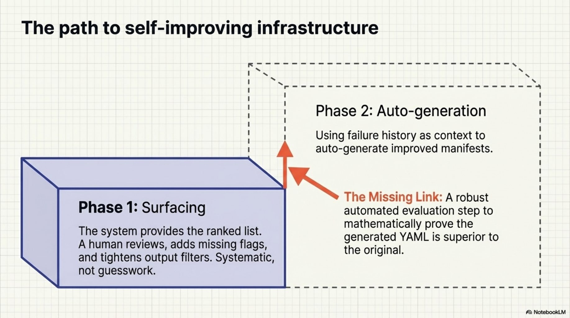 The path to self-improving infrastructure — Phase 1 Surfacing (complete) → Phase 2 Auto-generation (the missing link)