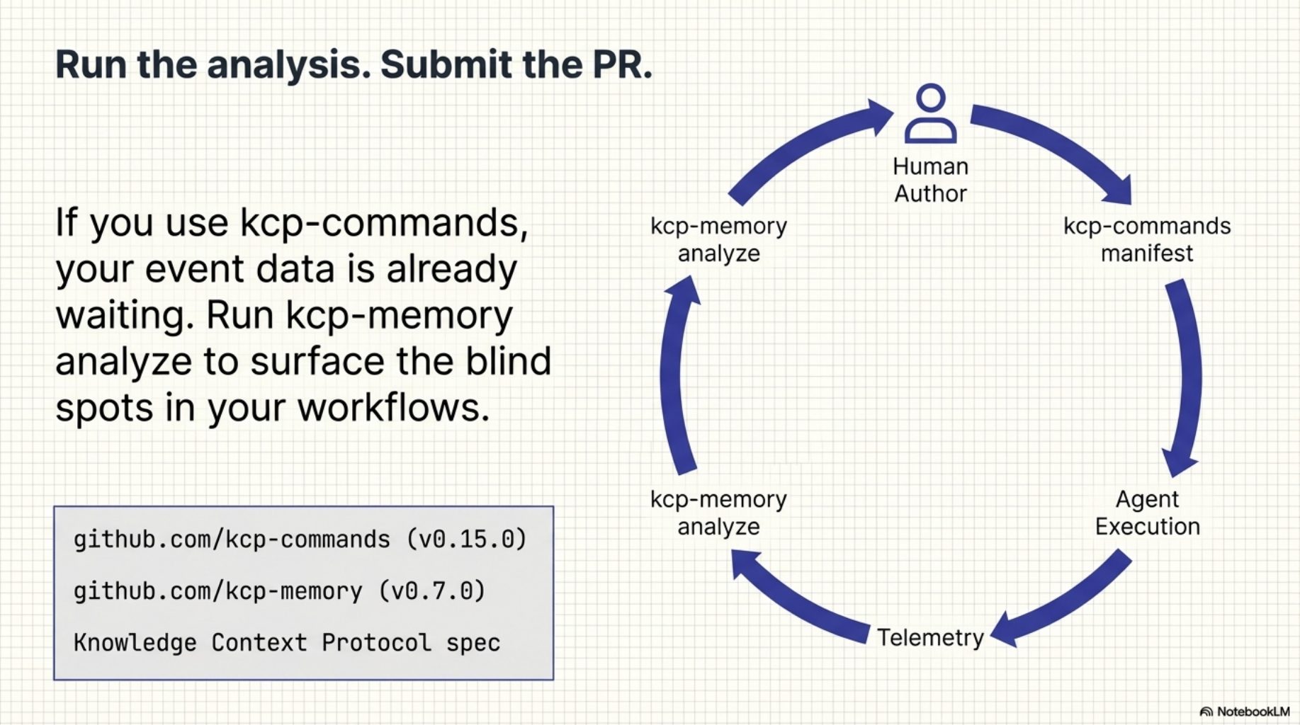 Run the analysis. Submit the PR. — The complete feedback loop: Human Author → Manifest → Agent Execution → Telemetry → Analyze → Human Author