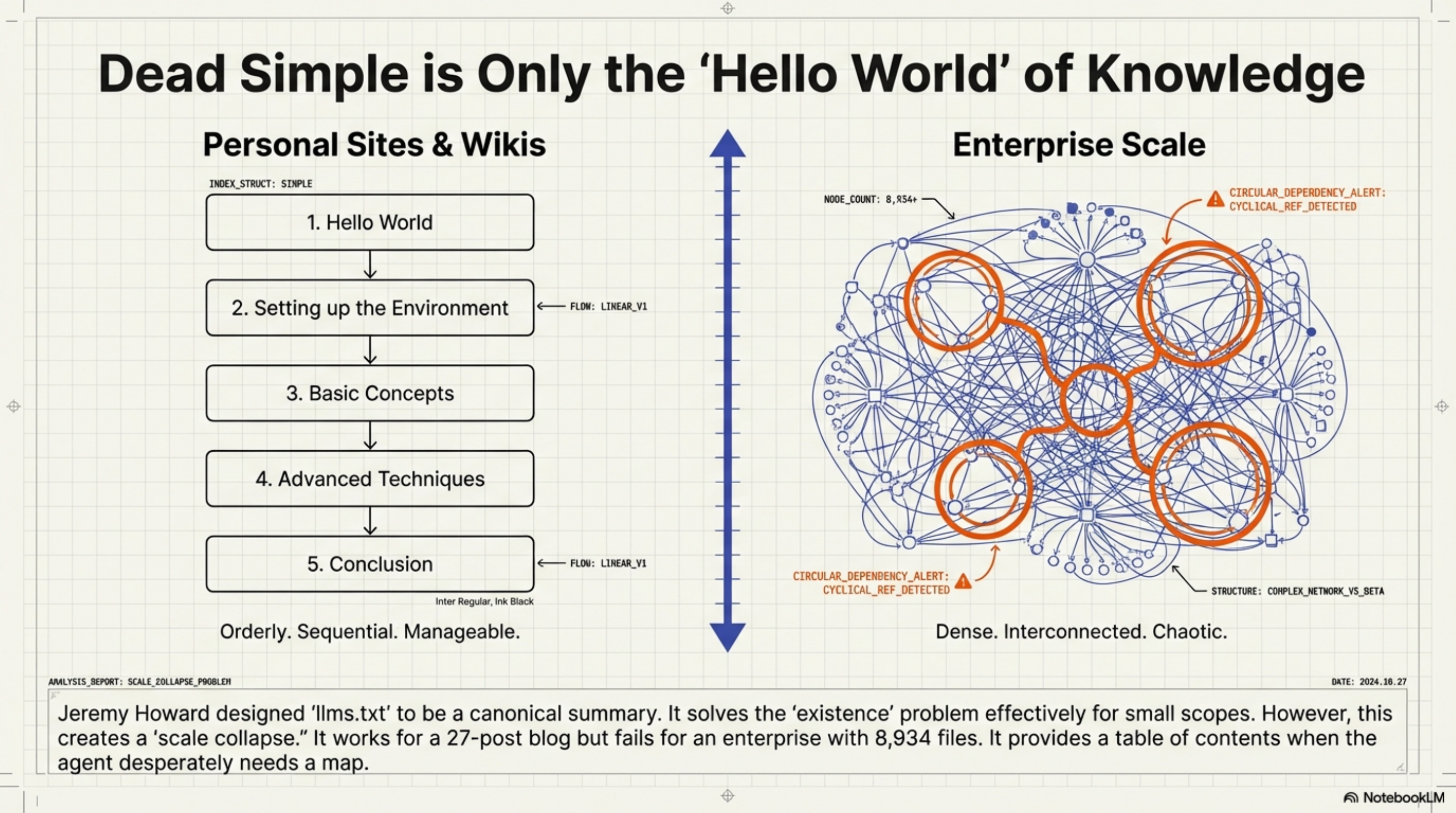 Dead simple is only the hello world of knowledge — personal sites vs enterprise scale