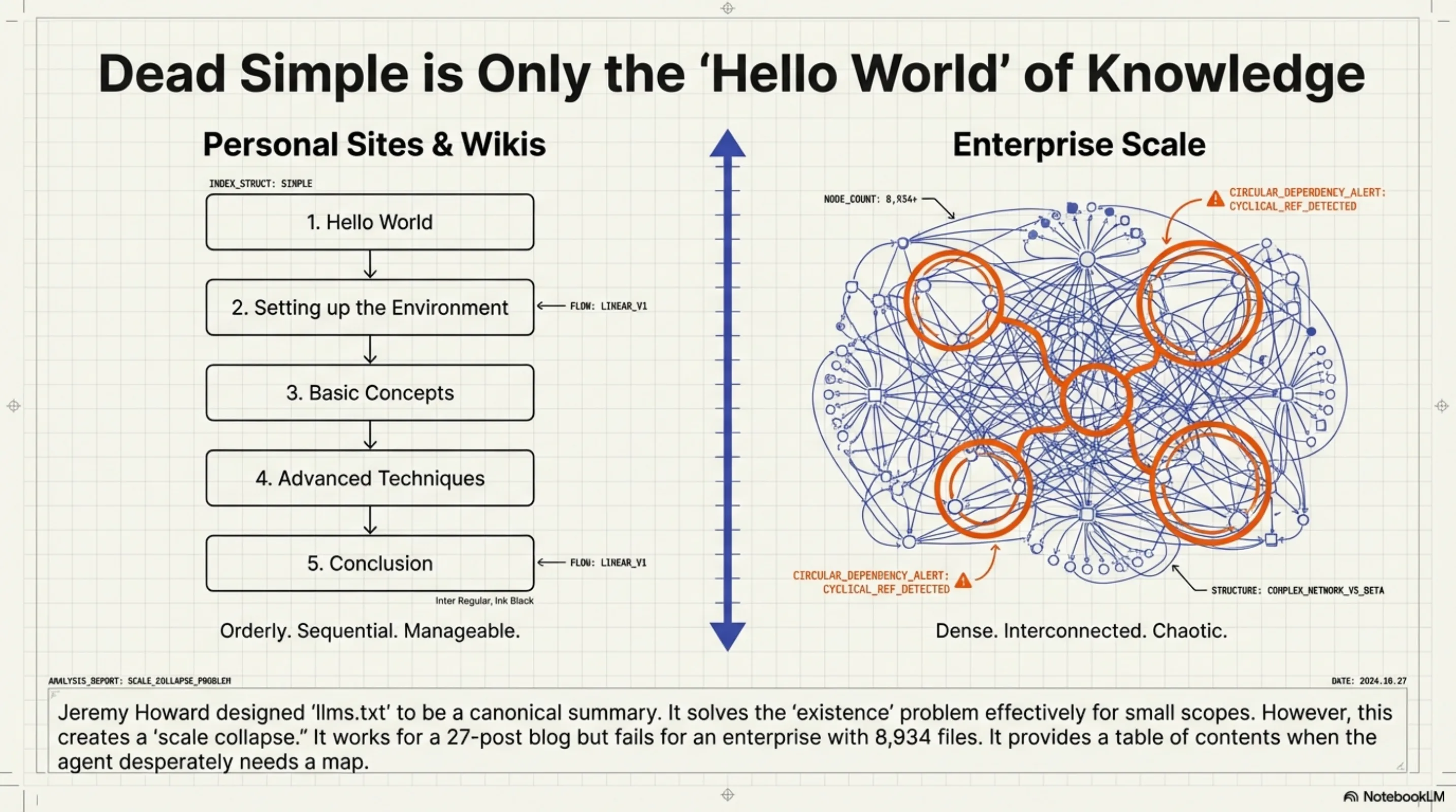 Dead simple is only the hello world of knowledge — personal sites vs enterprise scale