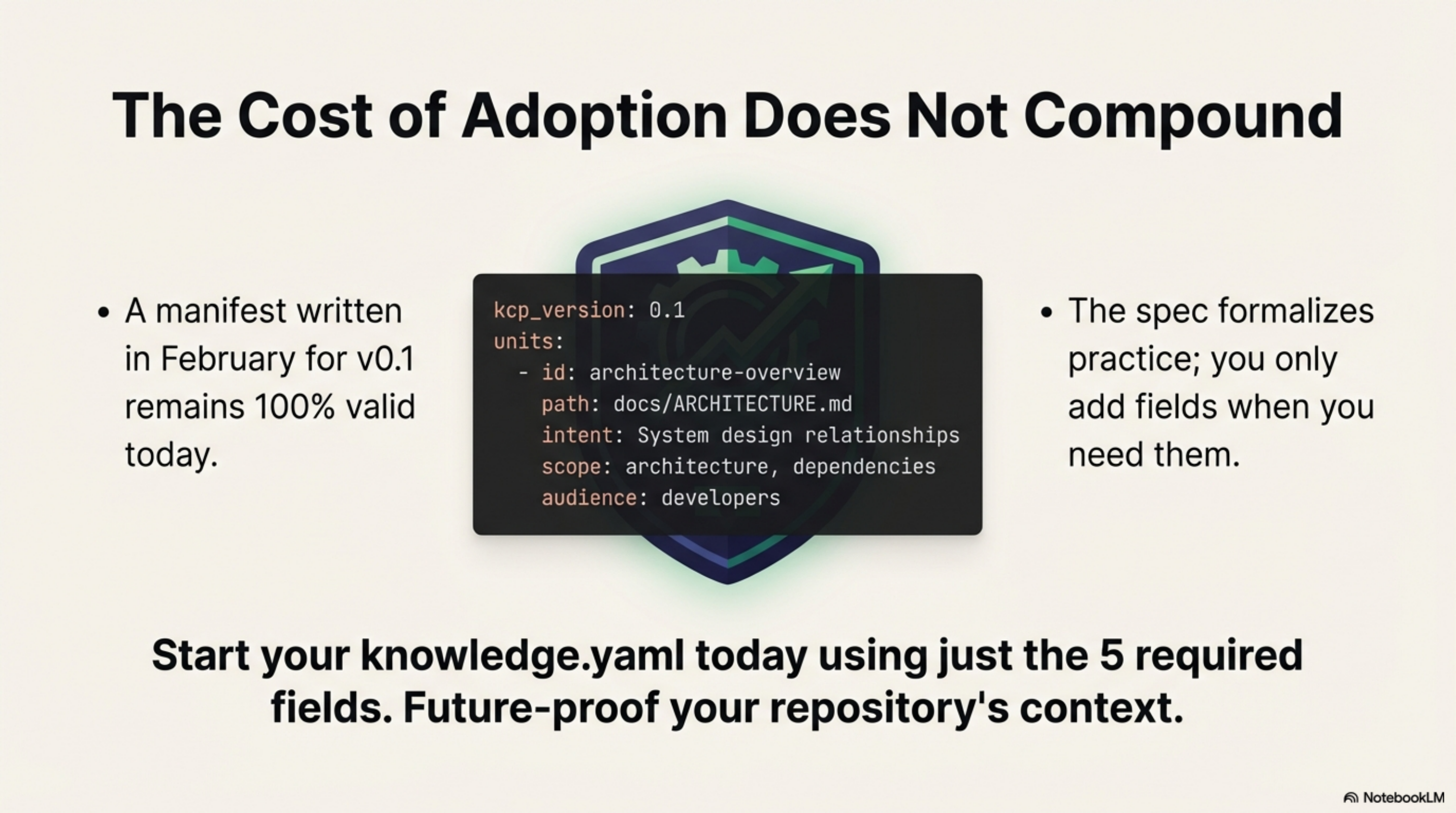 The Cost of Adoption Does Not Compound — a manifest written in February for v0.1 remains 100% valid today